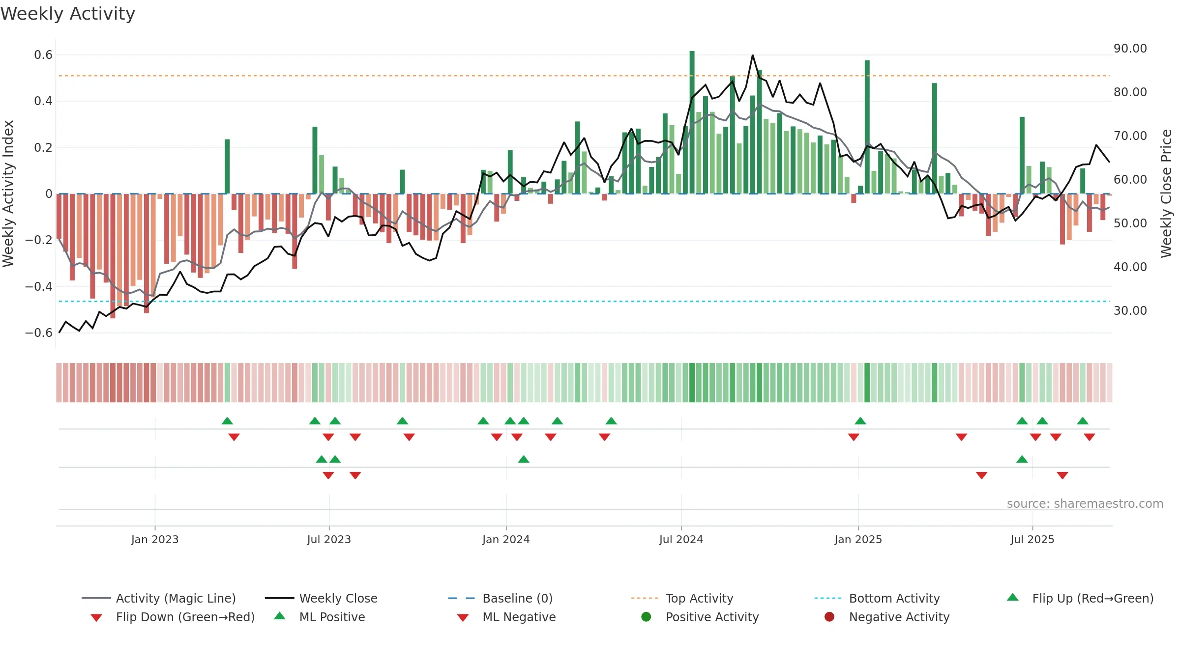 KBH weekly Activity chart, closing 2025-09-19.