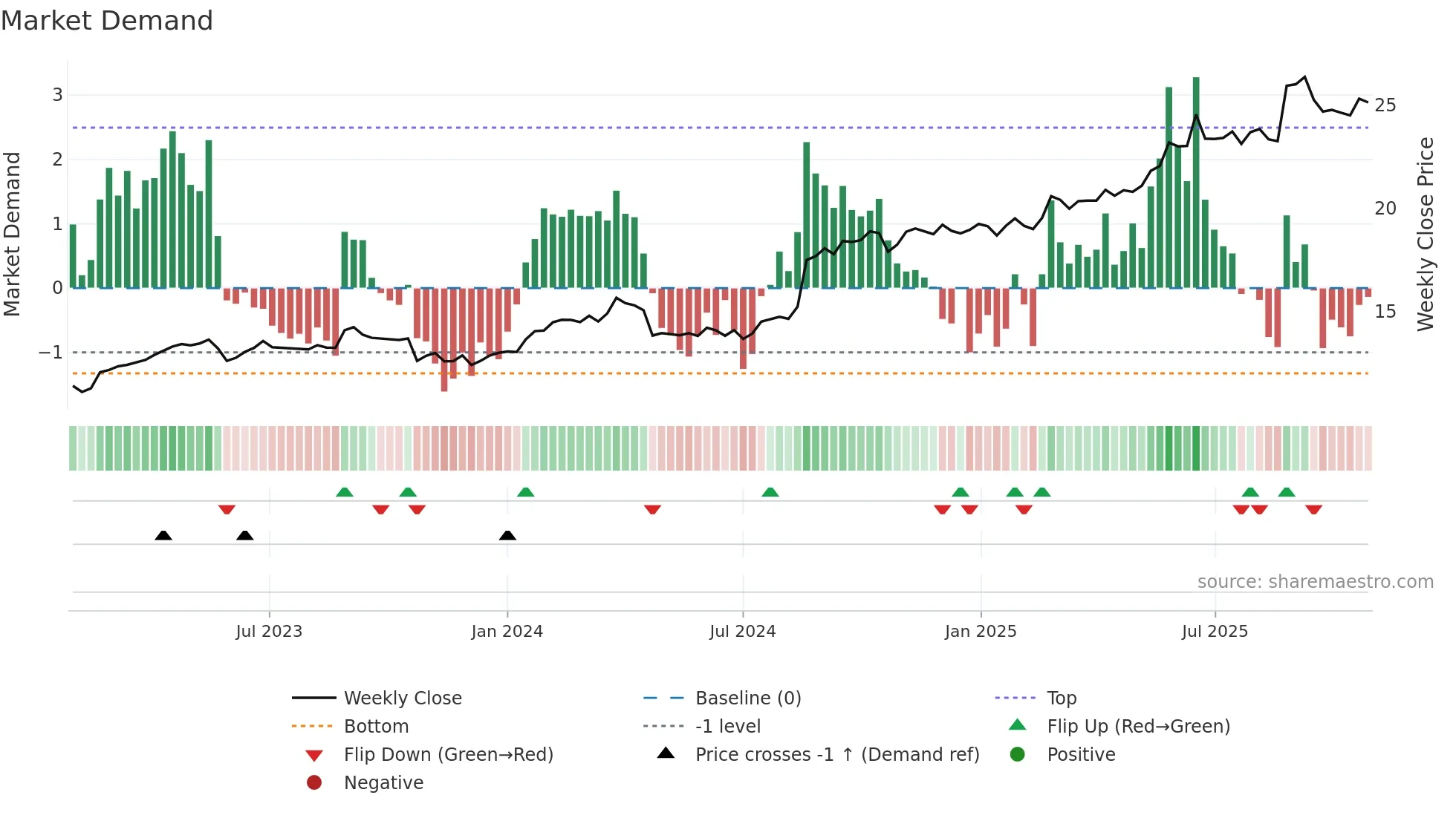 BXB weekly Market Demand chart