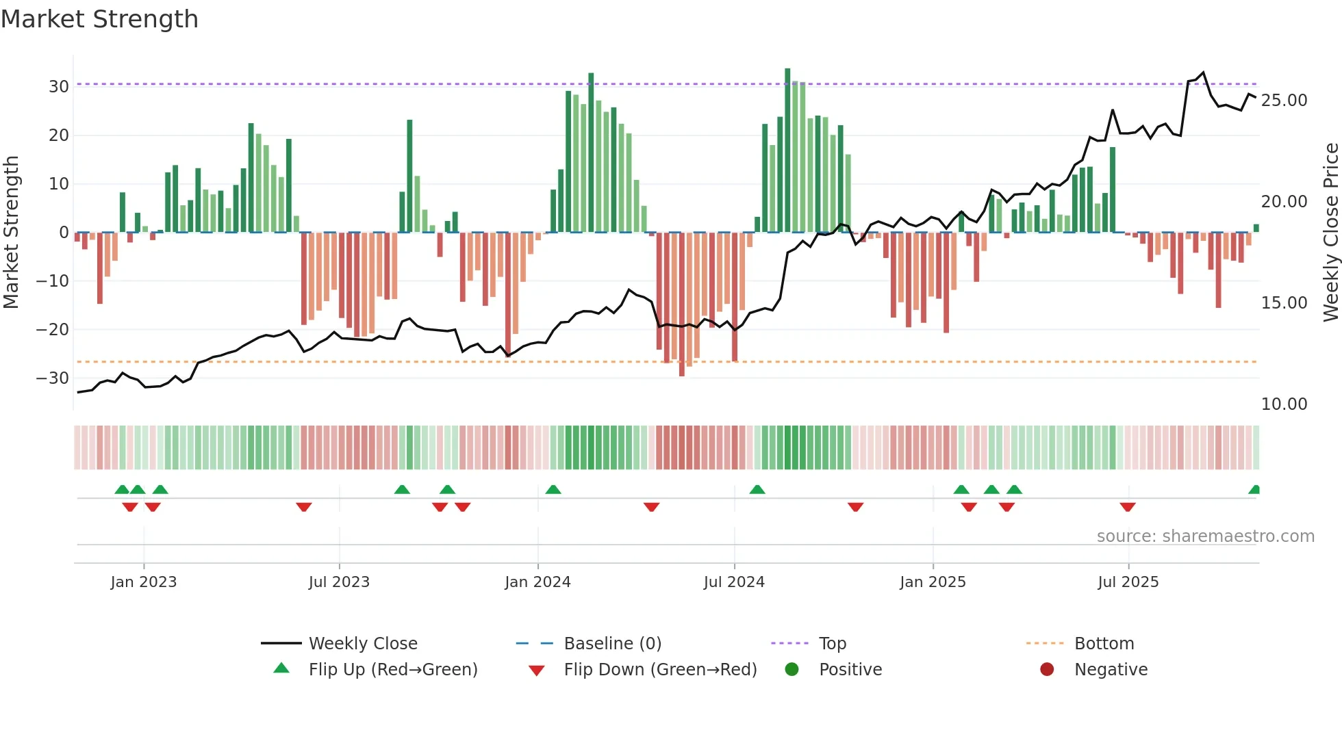 BXB weekly Market Strength chart