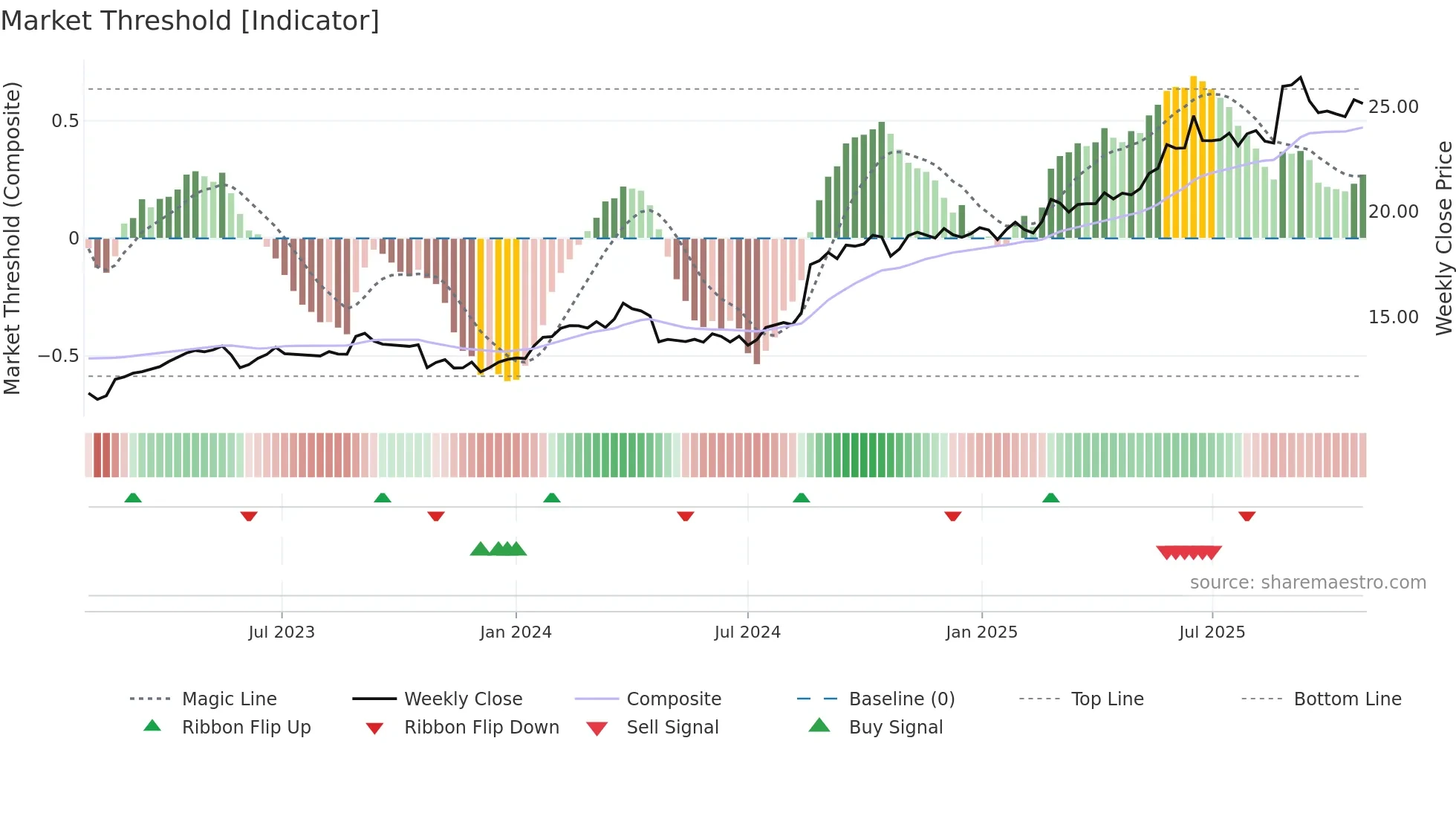 BXB weekly Market Threshold chart