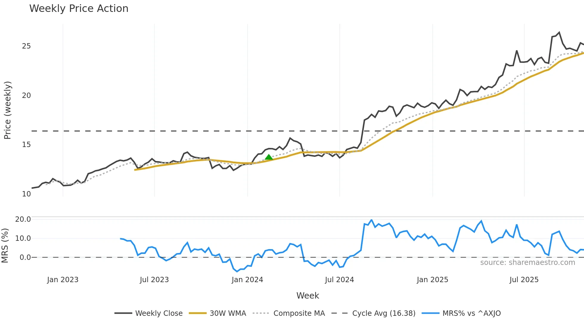 BXB weekly Price Action chart, closing 2025-10-27