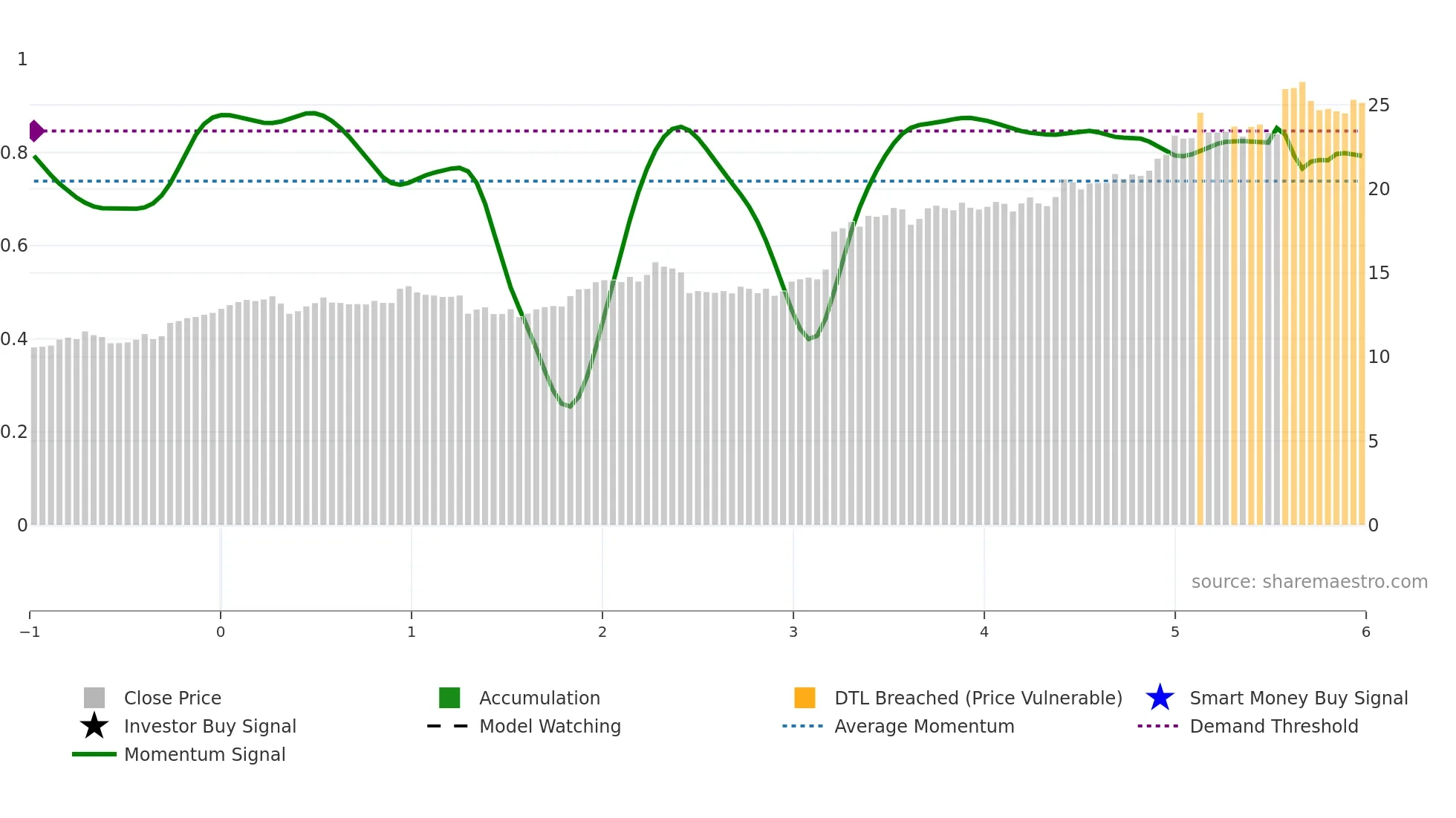 BXB weekly Smart Money chart