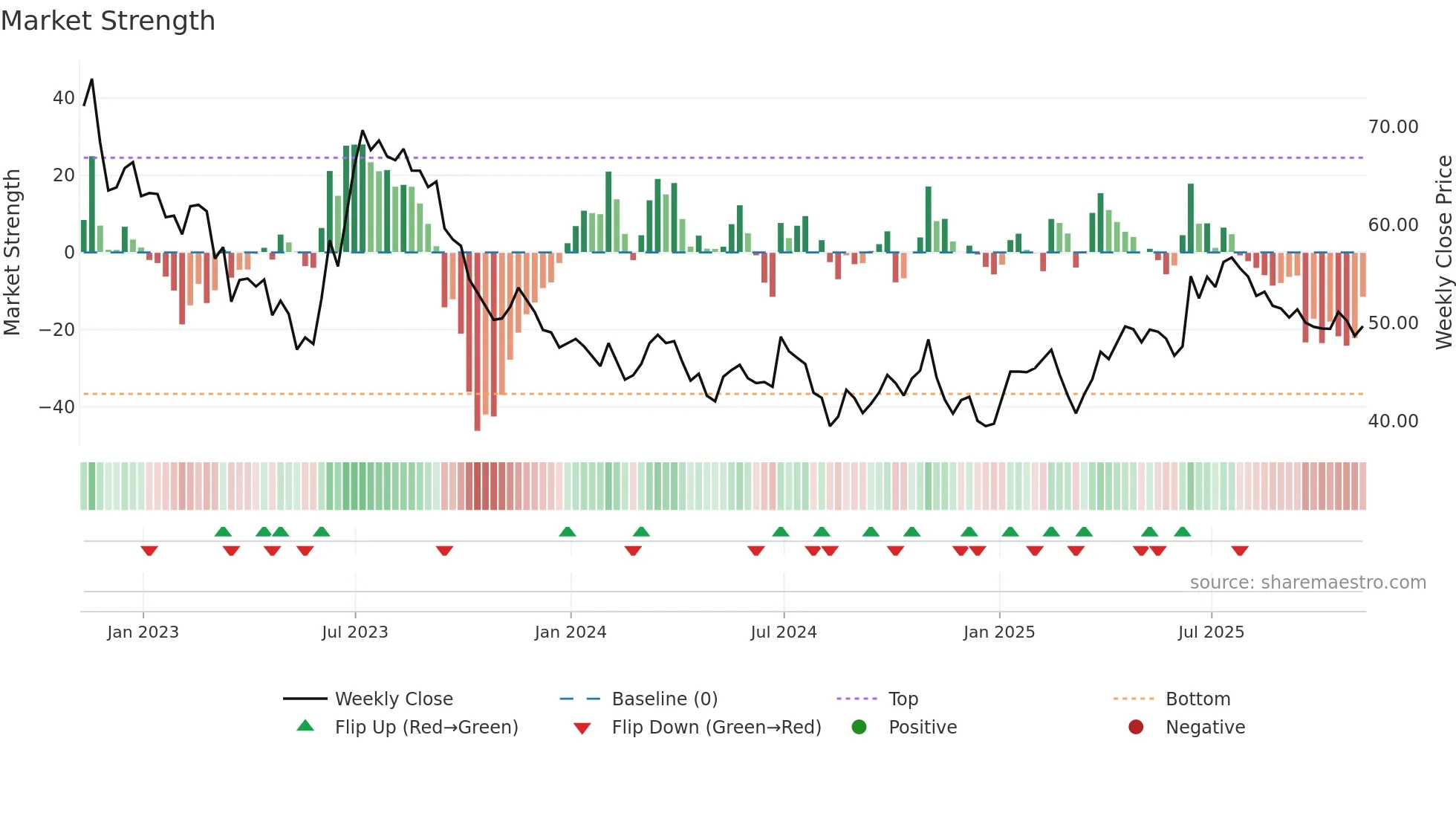 ZL=F weekly Market Strength chart
