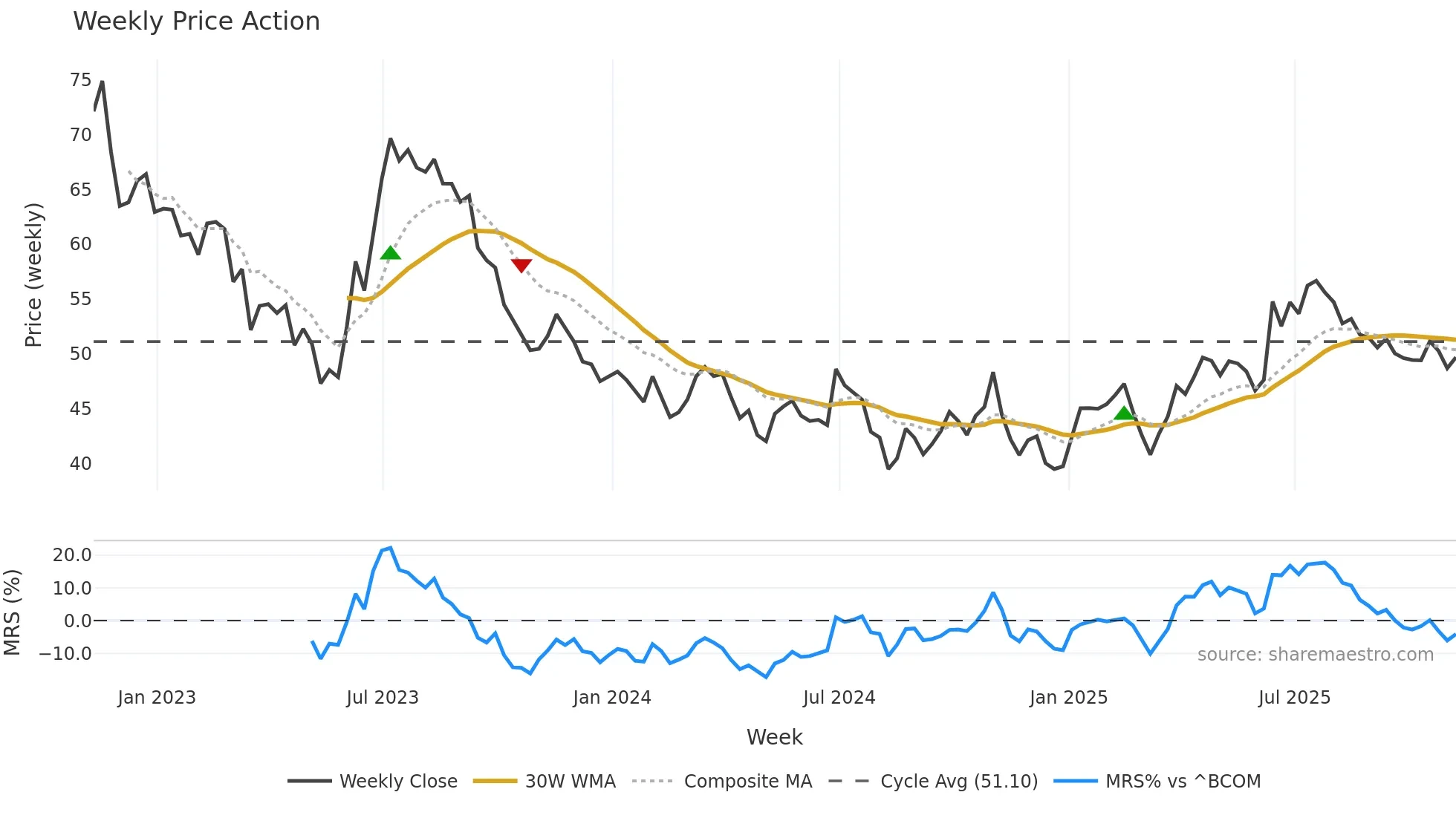 ZL=F weekly Price Action chart, closing 2025-11-07