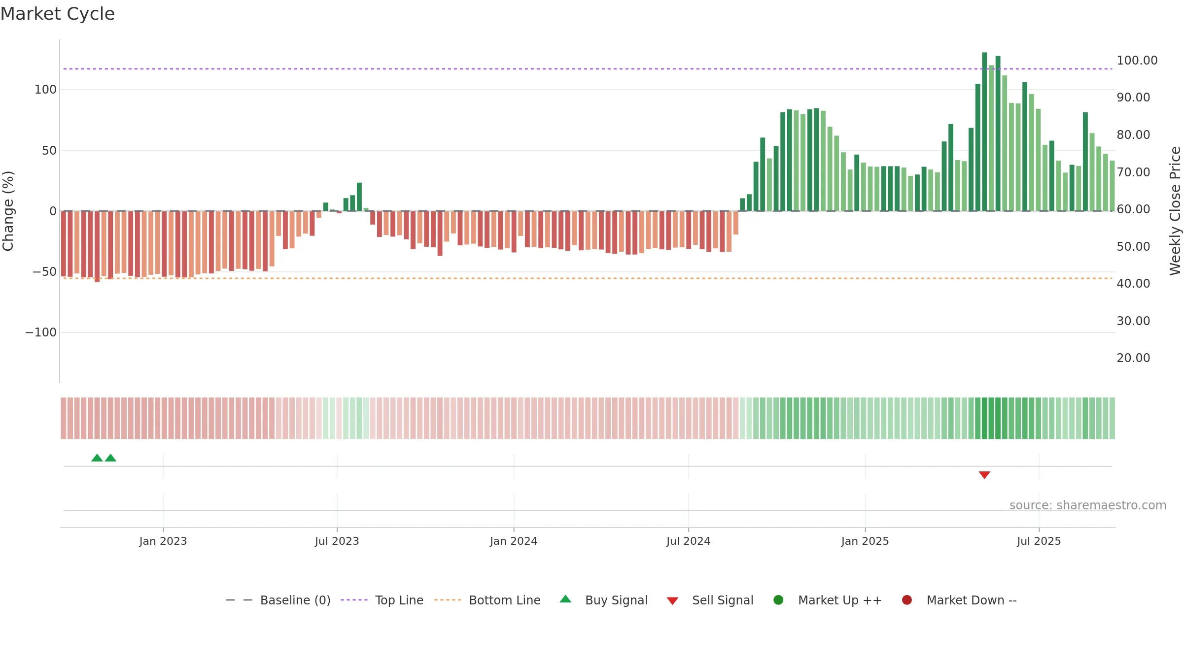 2424 weekly Market Cycle chart, closing 2025-09-15.