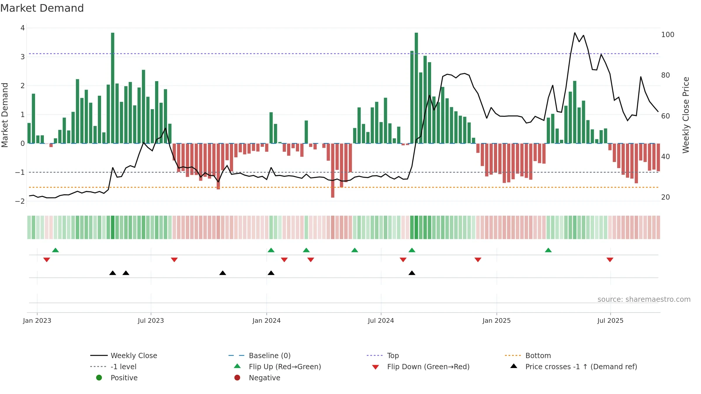 2424 weekly Market Demand chart, closing 2025-09-15.