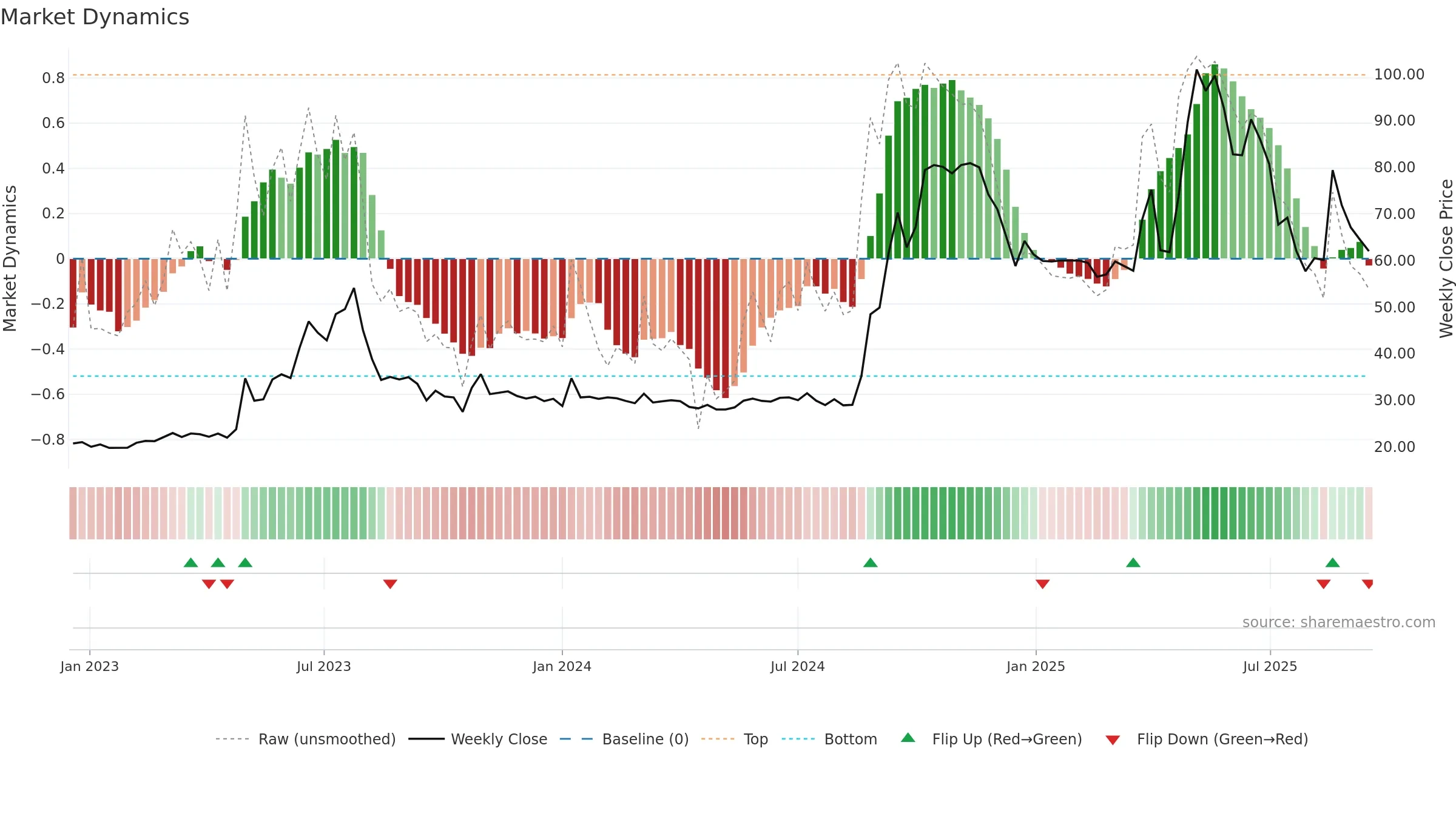 2424 weekly Market Dynamics chart, closing 2025-09-15.