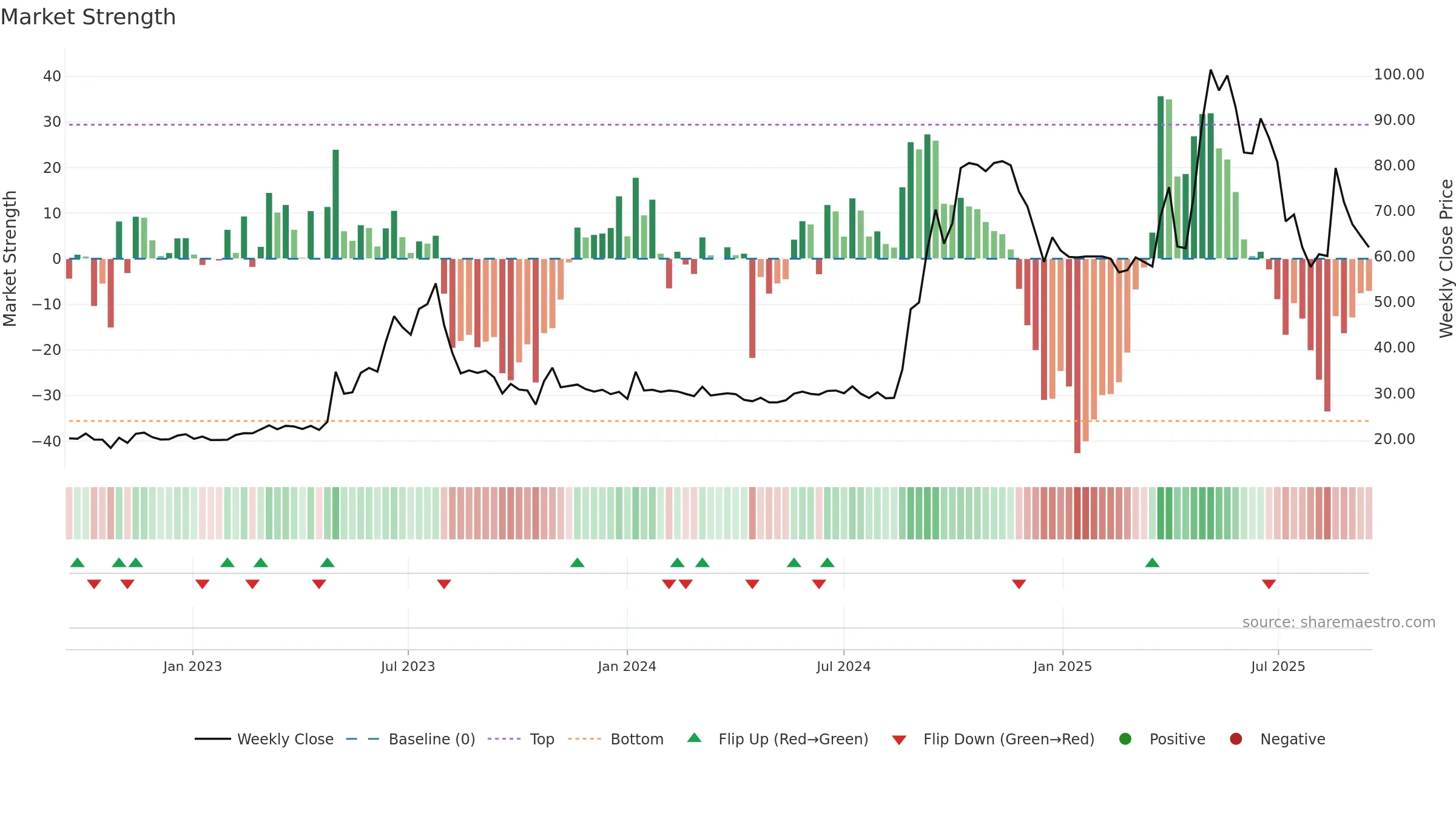 2424 weekly Market Strength chart, closing 2025-09-15.