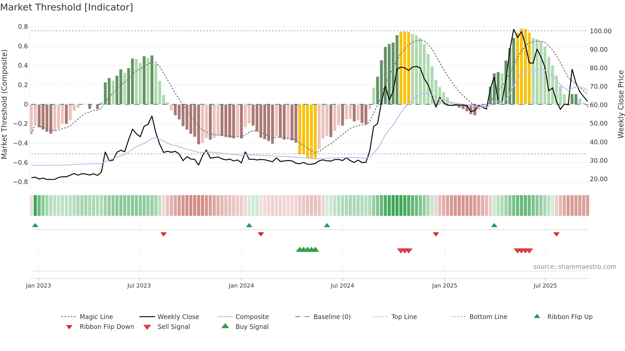 2424 weekly Market Threshold chart, closing 2025-09-15.