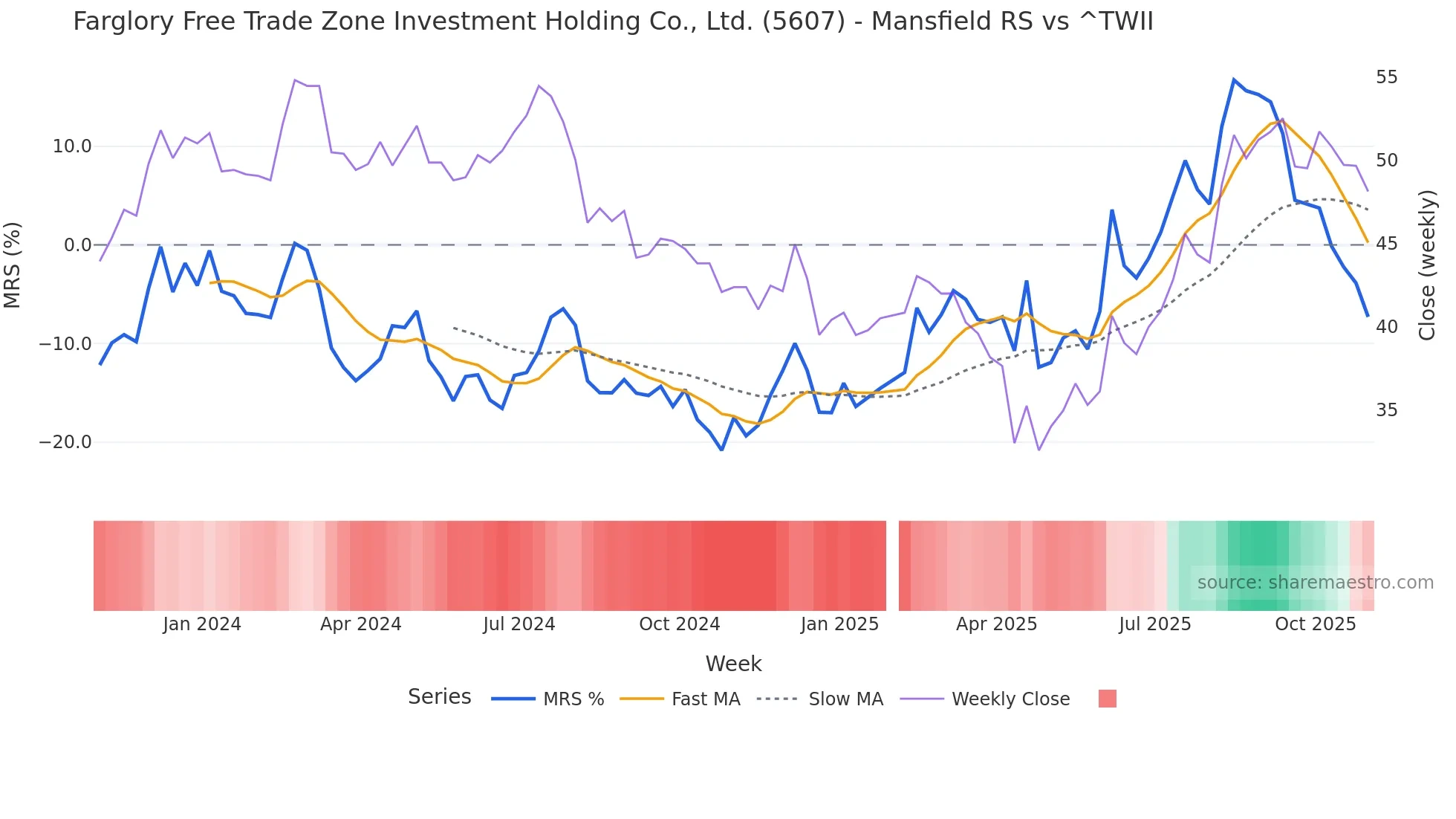 5607 Mansfield Relative Strength chart