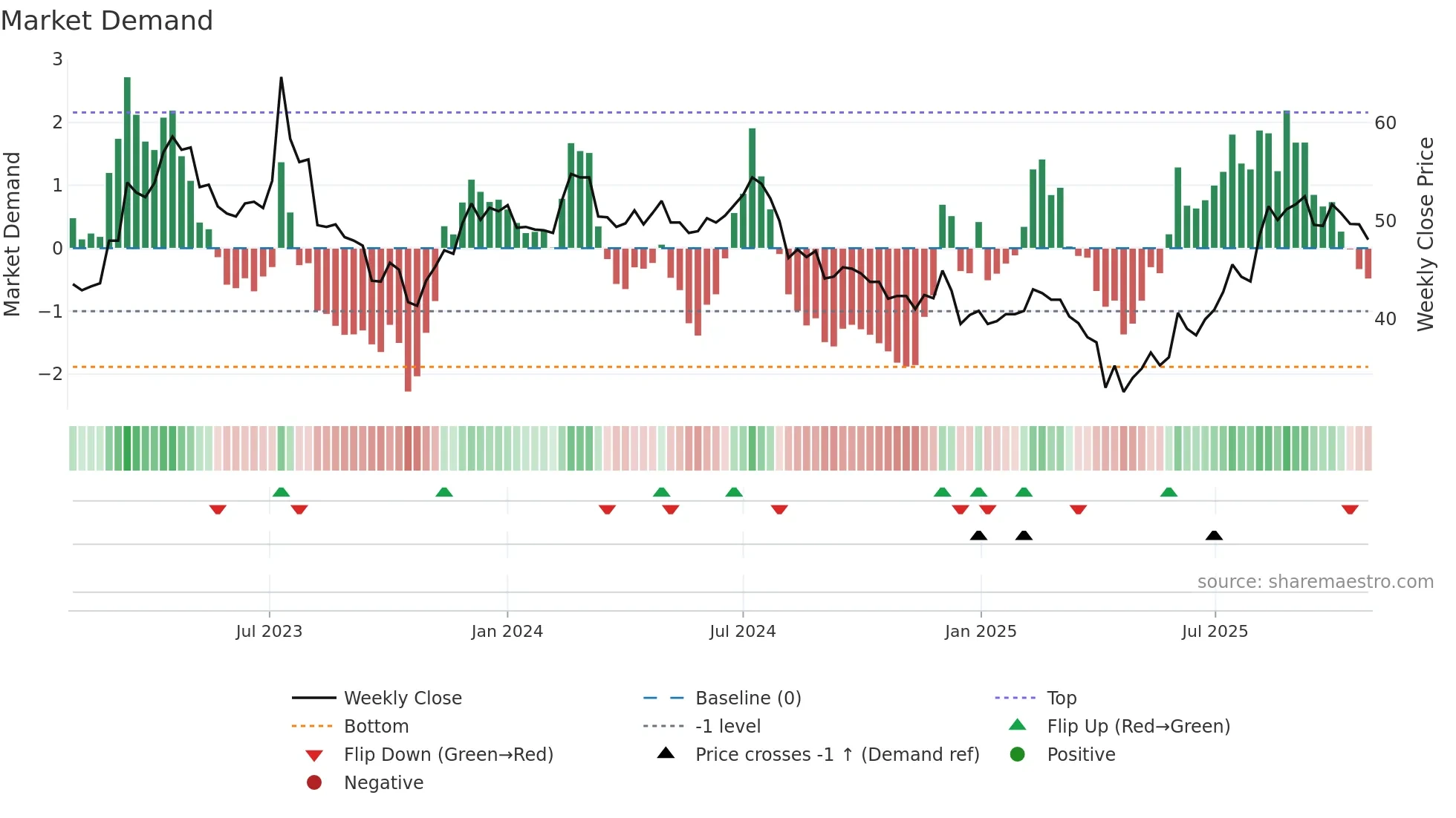 5607 weekly Market Demand chart