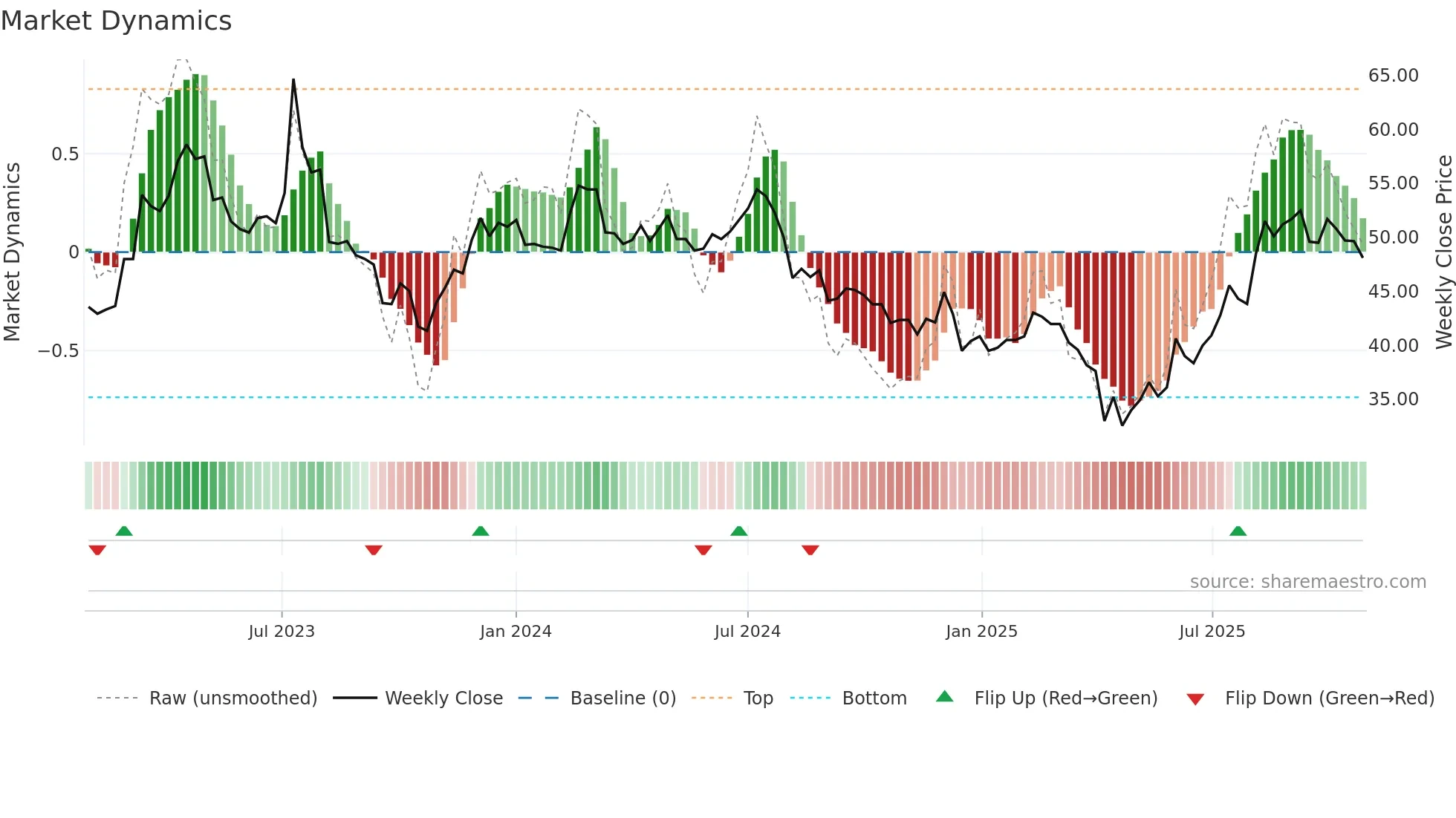 5607 weekly Market Dynamics chart