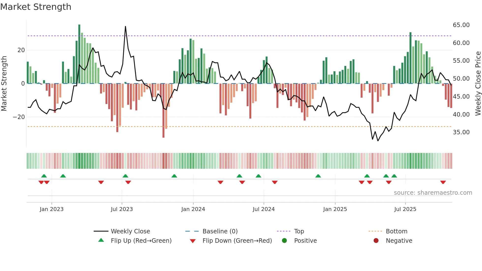 5607 weekly Market Strength chart