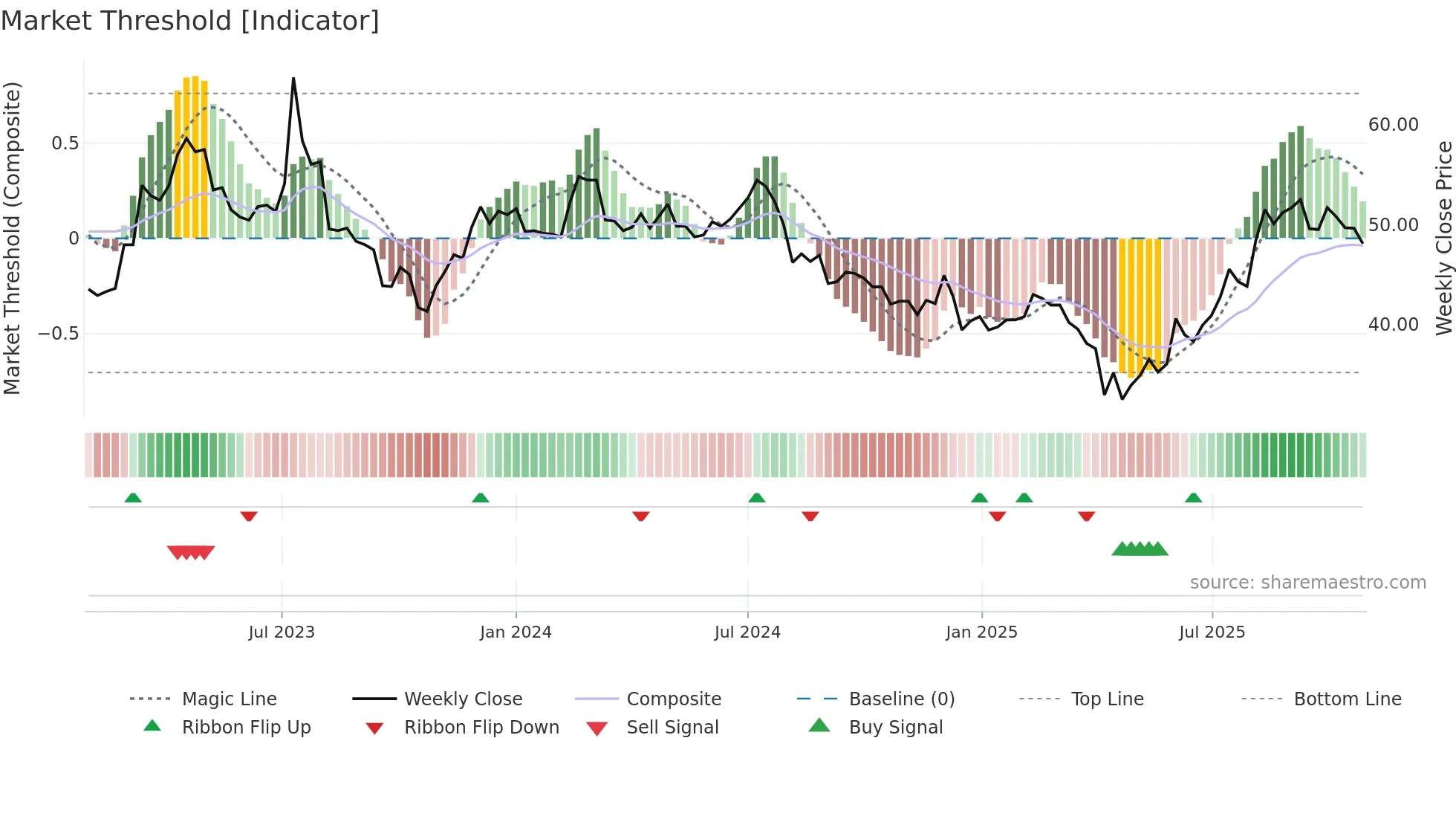 5607 weekly Market Threshold chart