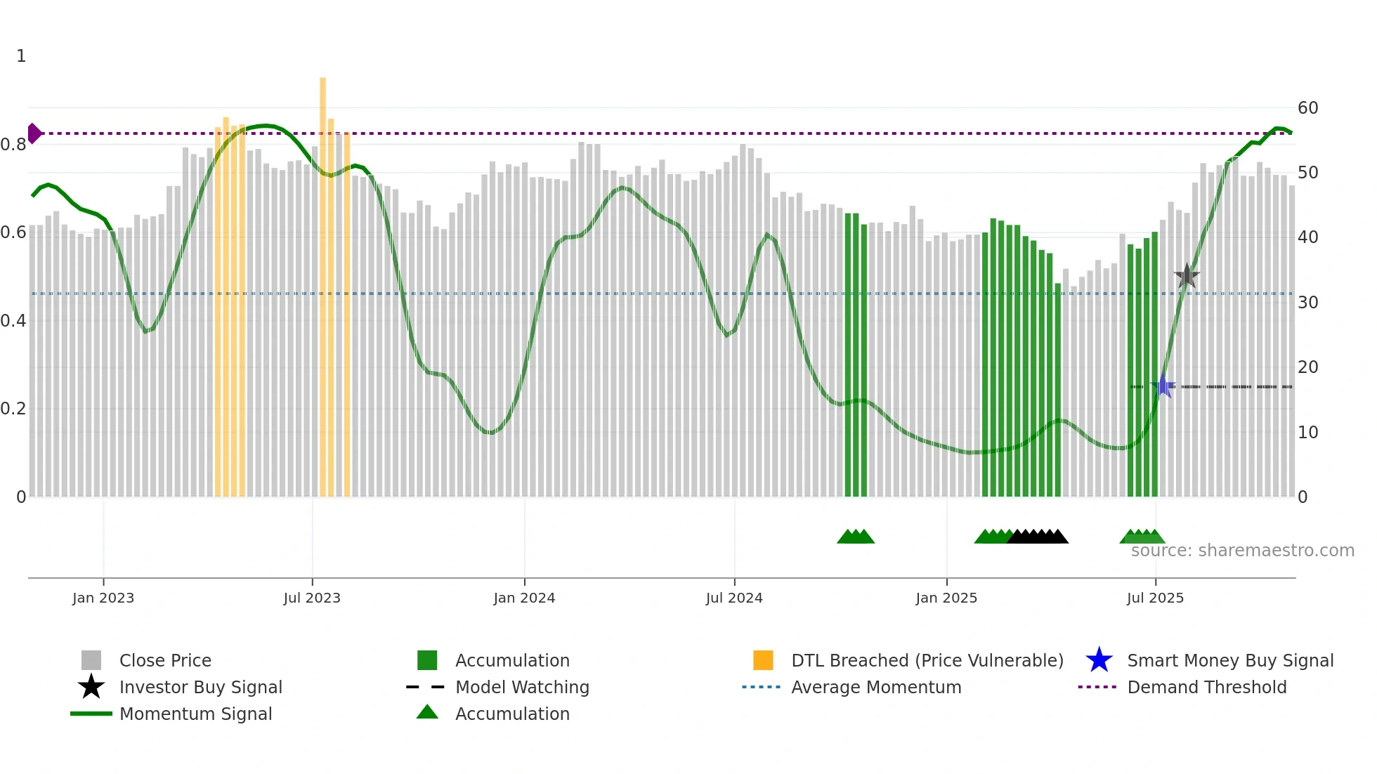 5607 weekly Smart Money chart