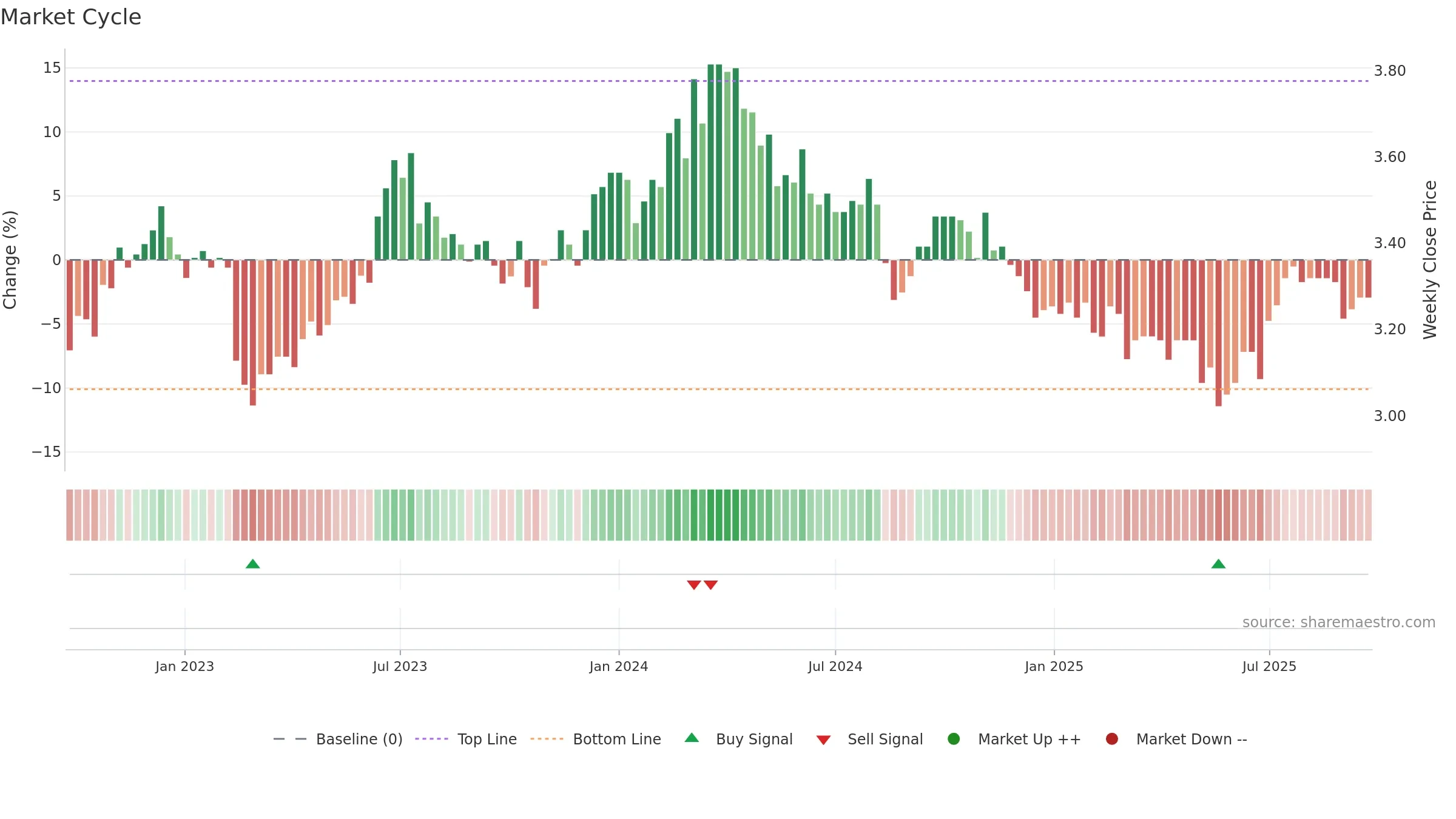 AZJ weekly Market Cycle chart, closing 2025-09-22.
