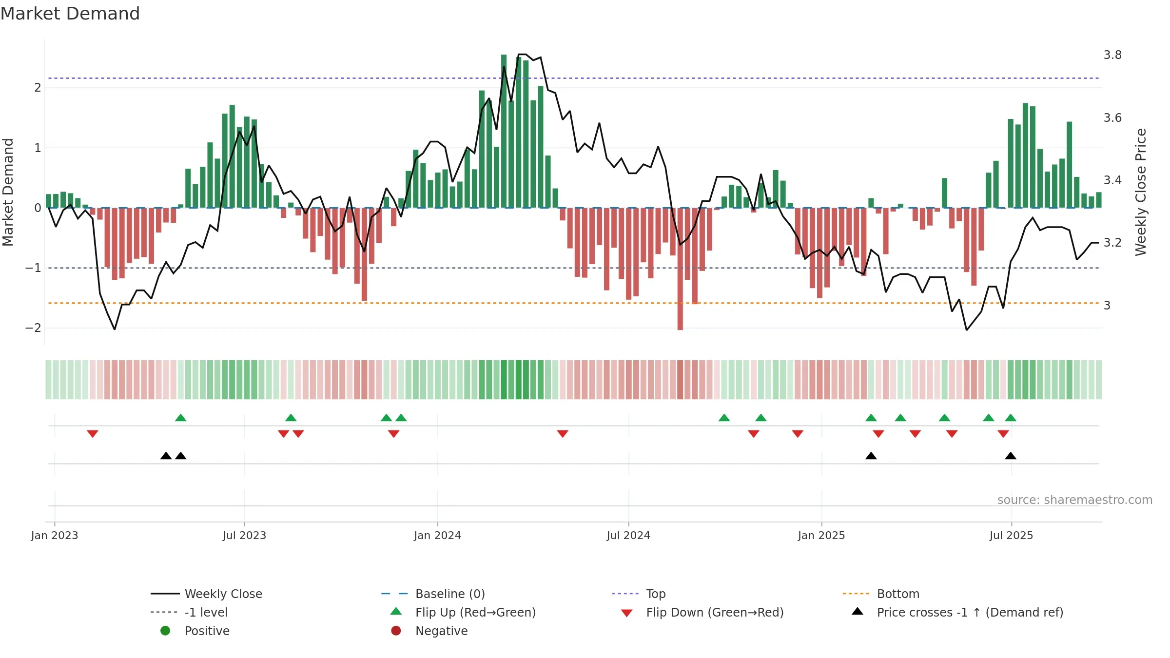 AZJ weekly Market Demand chart, closing 2025-09-22.