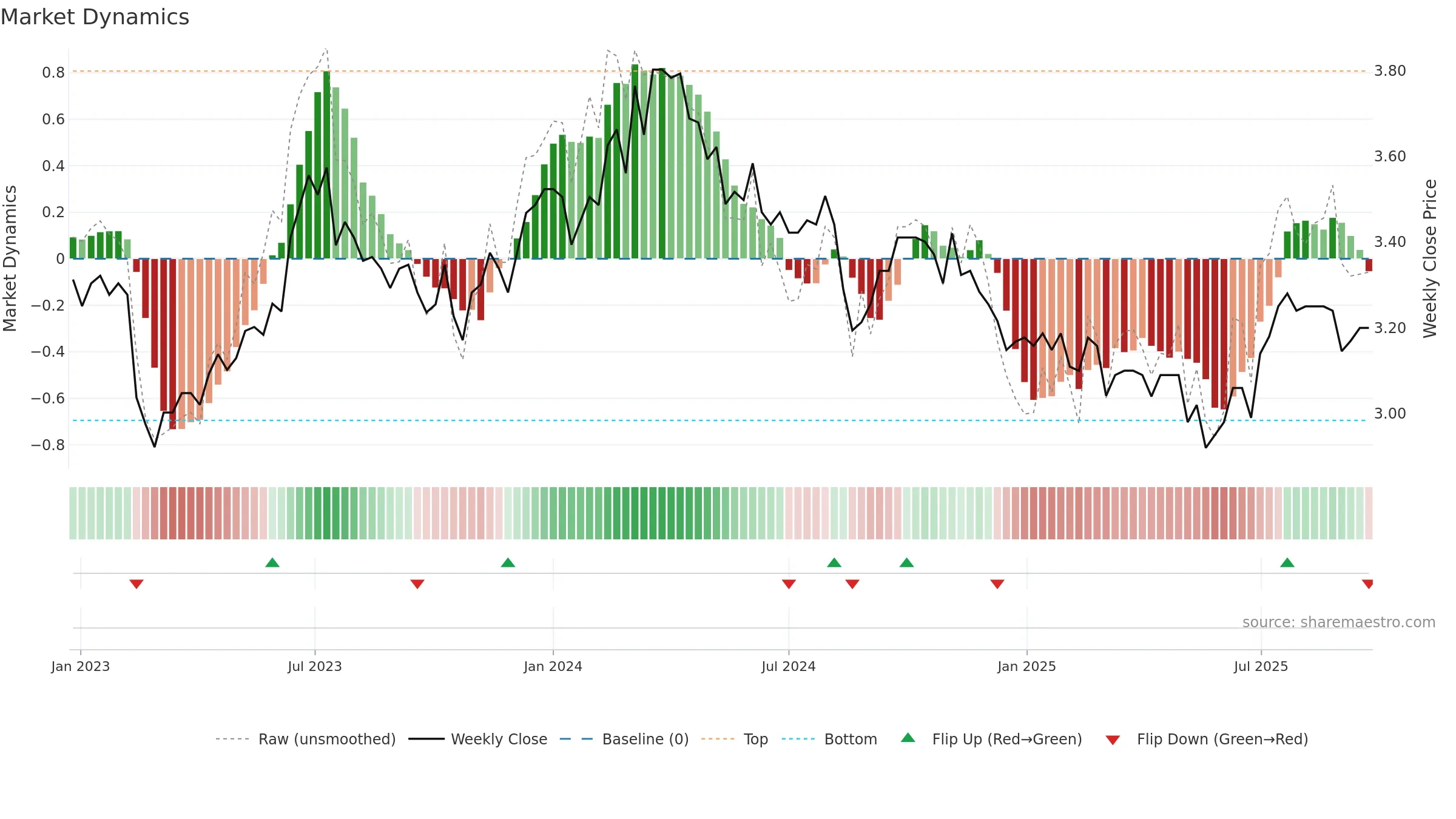 AZJ weekly Market Dynamics chart, closing 2025-09-22.