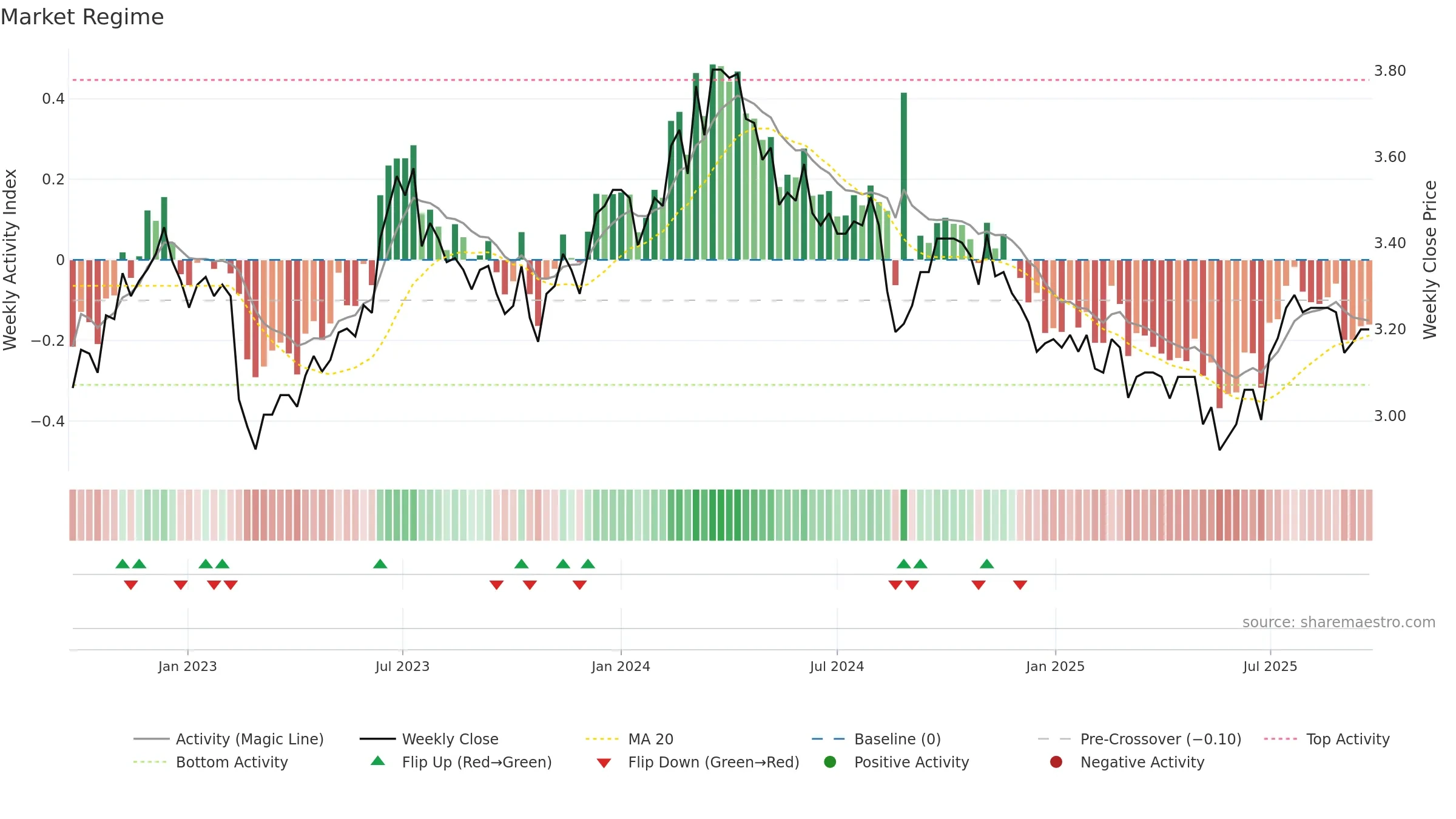 AZJ weekly Market Snapshot chart, closing 2025-09-22.