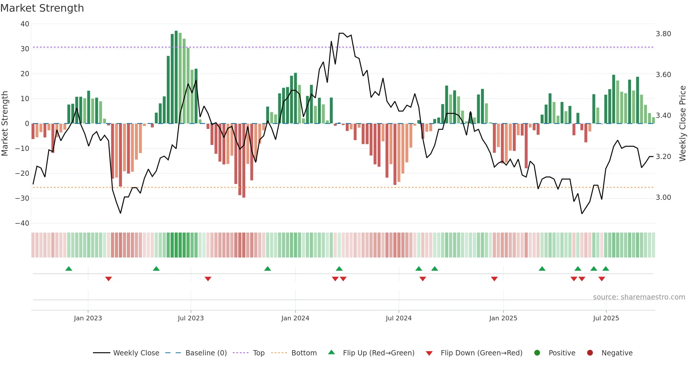 AZJ weekly Market Strength chart, closing 2025-09-22.