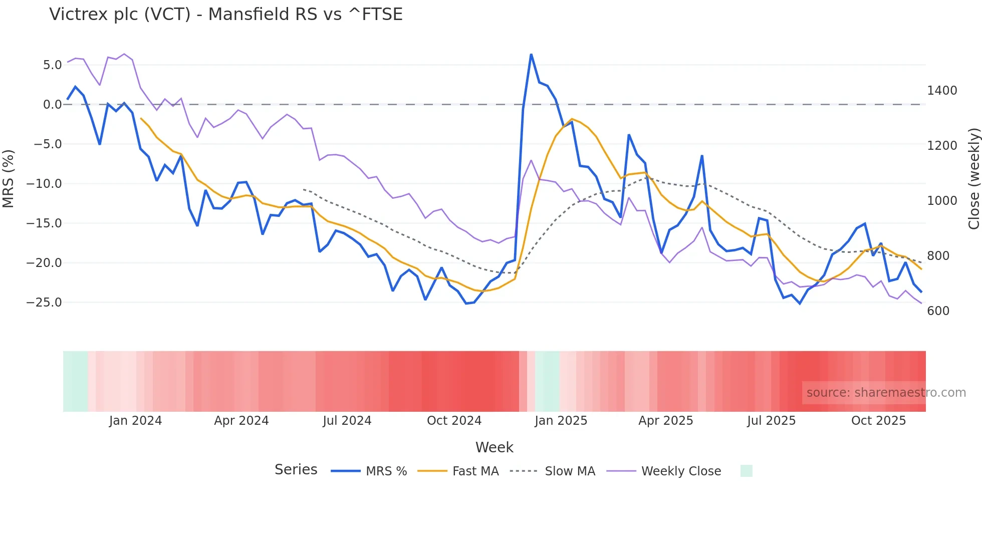 VCT Mansfield Relative Strength chart