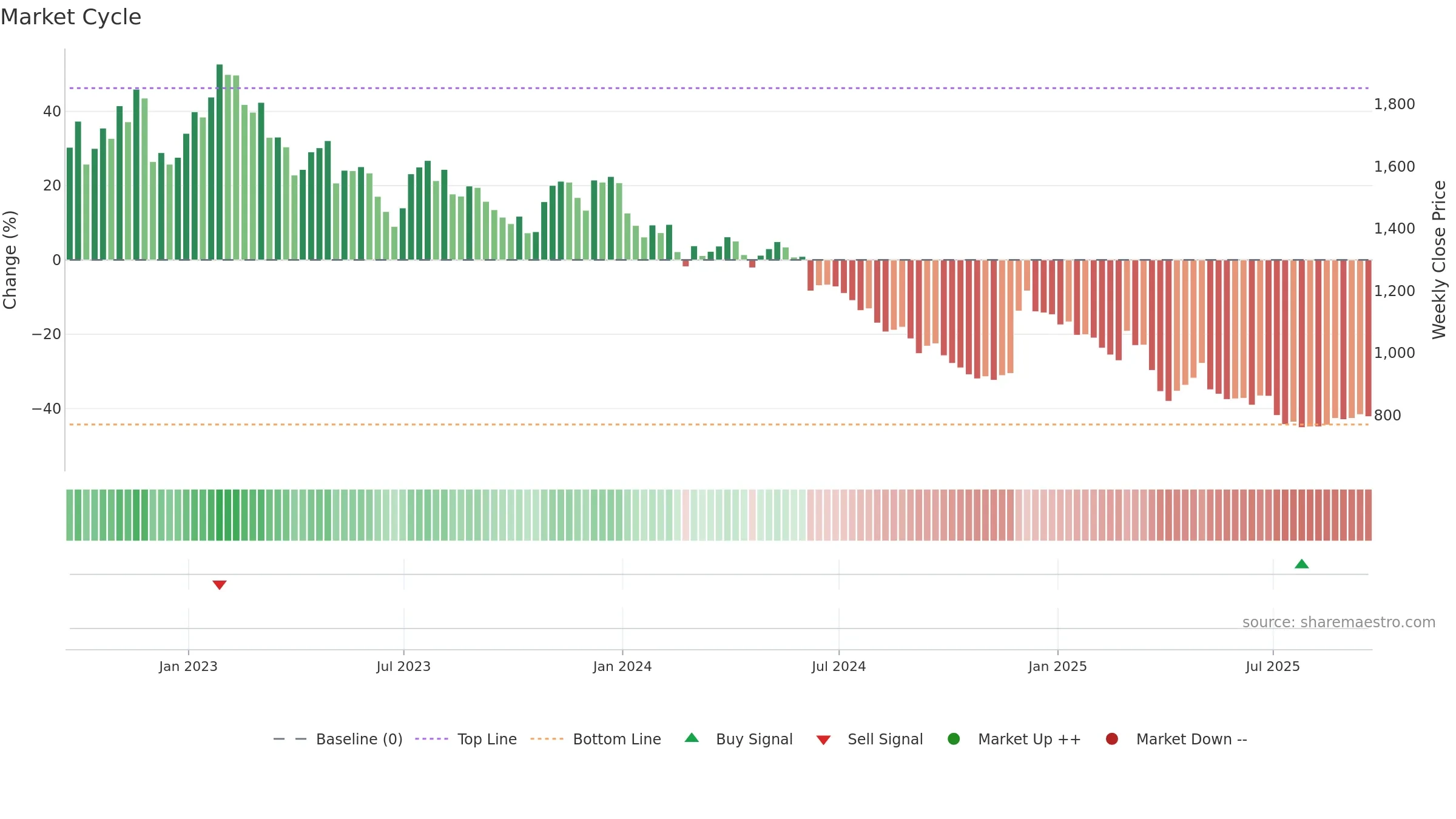 VCT weekly Market Cycle chart, closing 2025-09-19.