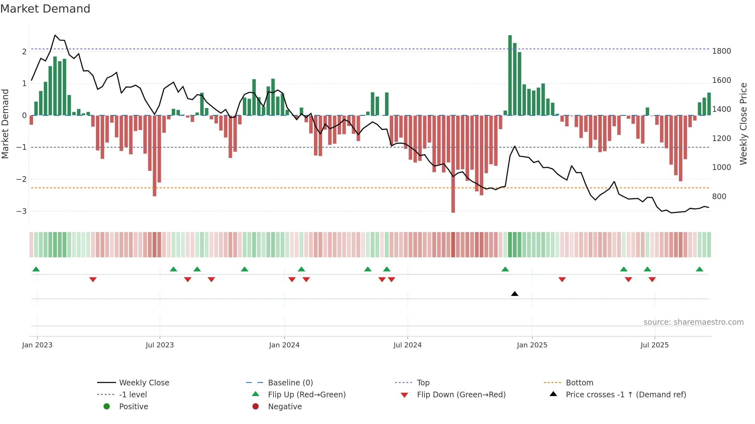 VCT weekly Market Demand chart, closing 2025-09-19.