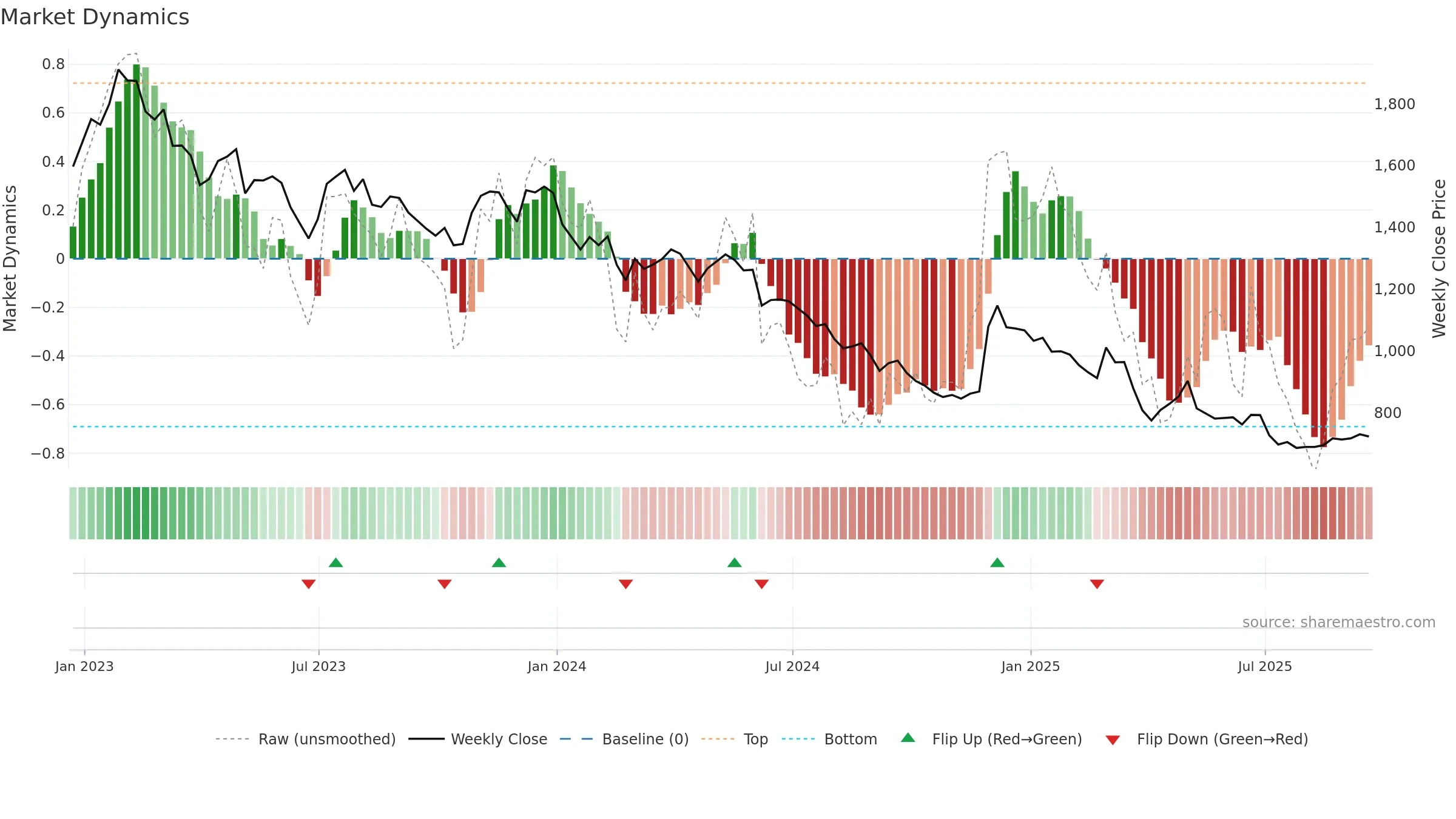 VCT weekly Market Dynamics chart, closing 2025-09-19.