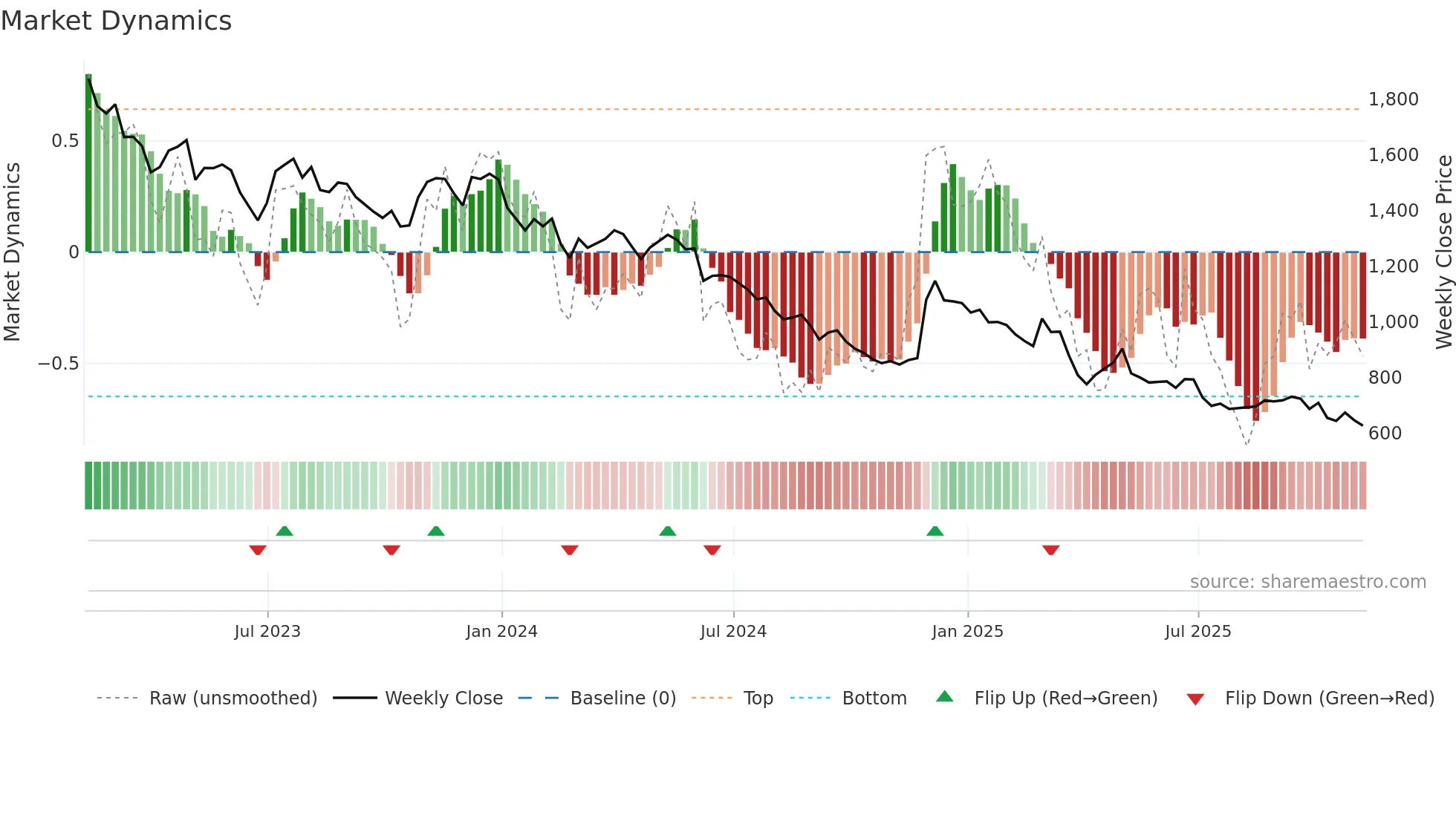 VCT weekly Market Dynamics chart