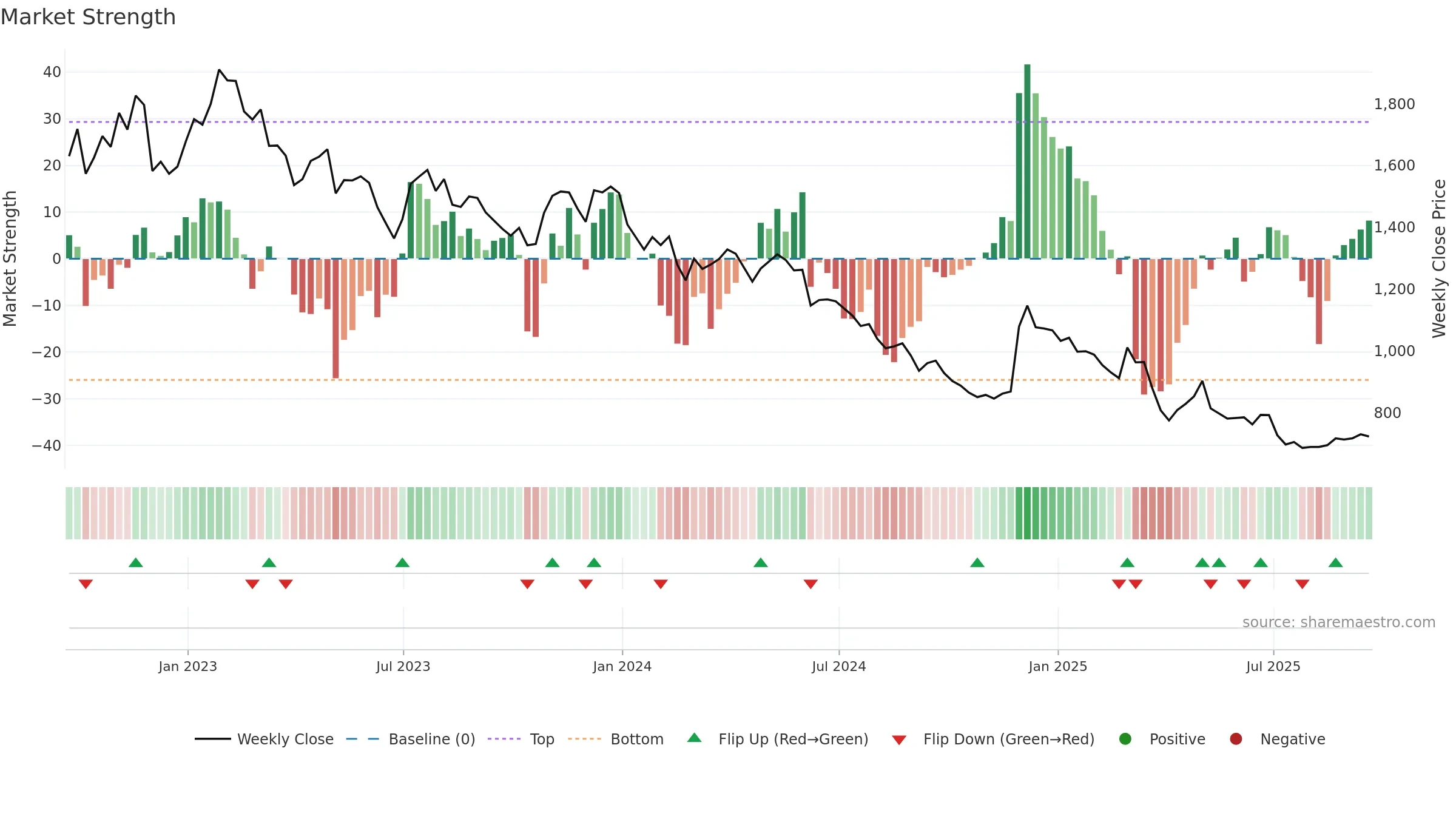 VCT weekly Market Strength chart, closing 2025-09-19.