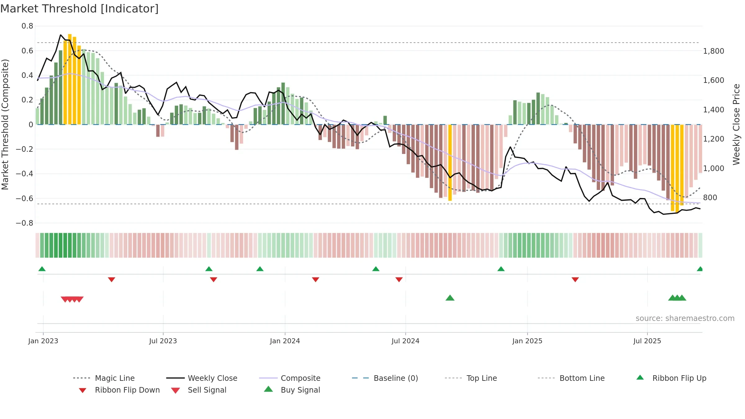 VCT weekly Market Threshold chart, closing 2025-09-19.