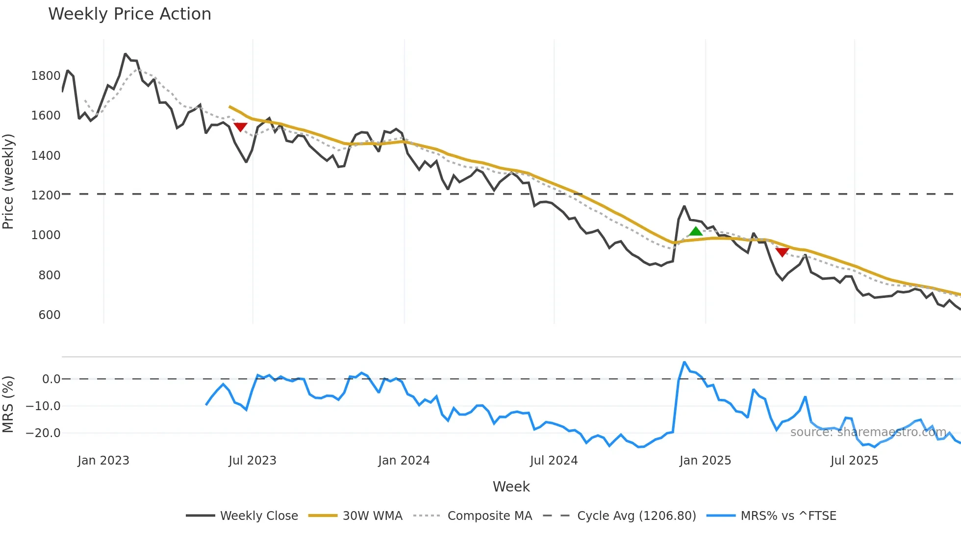 VCT weekly Price Action chart, closing 2025-11-07
