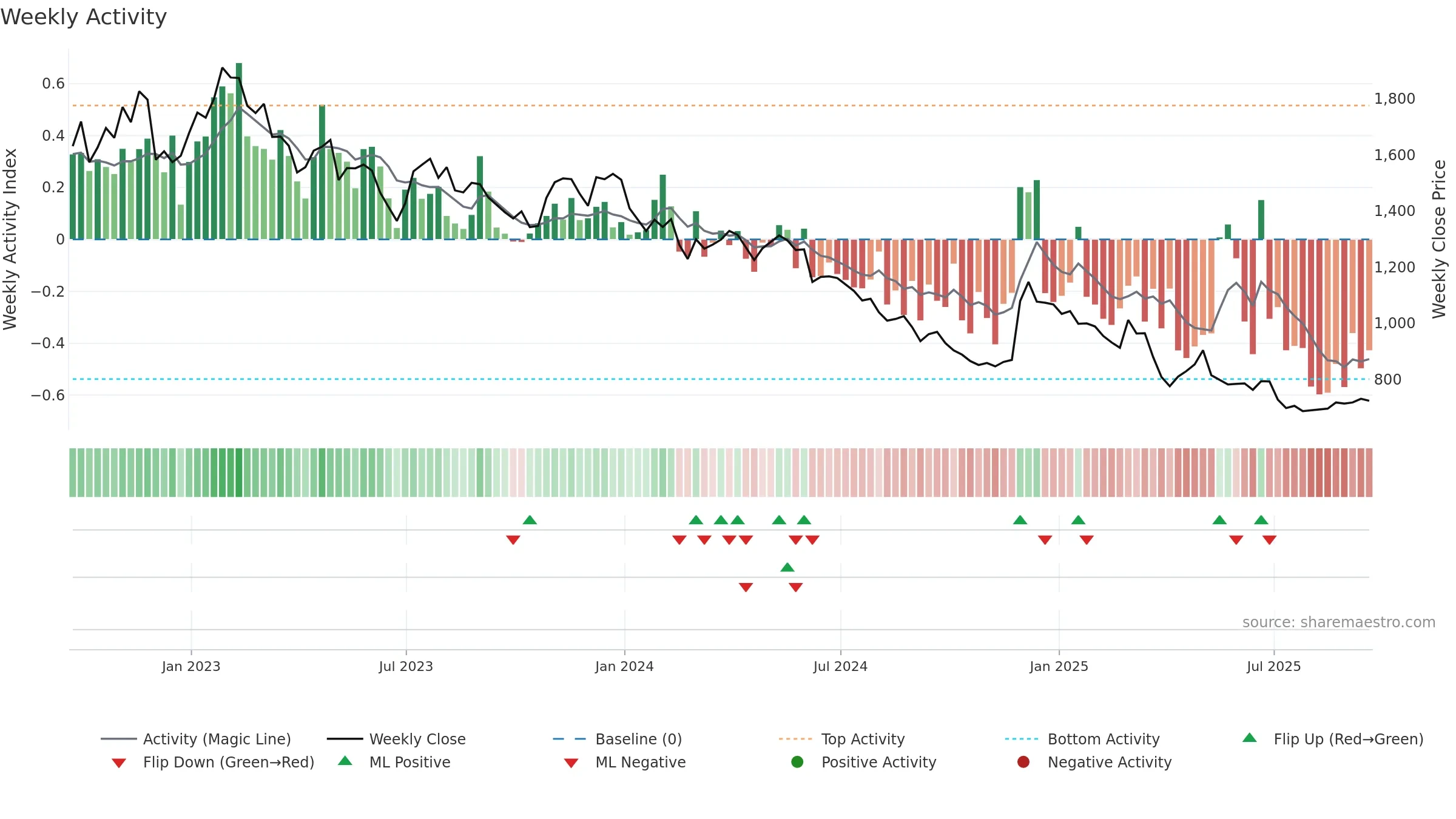 VCT weekly Activity chart, closing 2025-09-19.