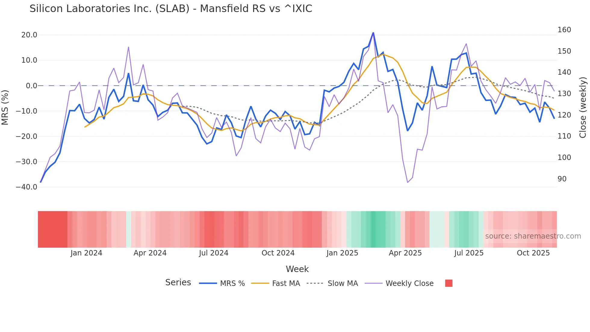 SLAB Mansfield Relative Strength chart