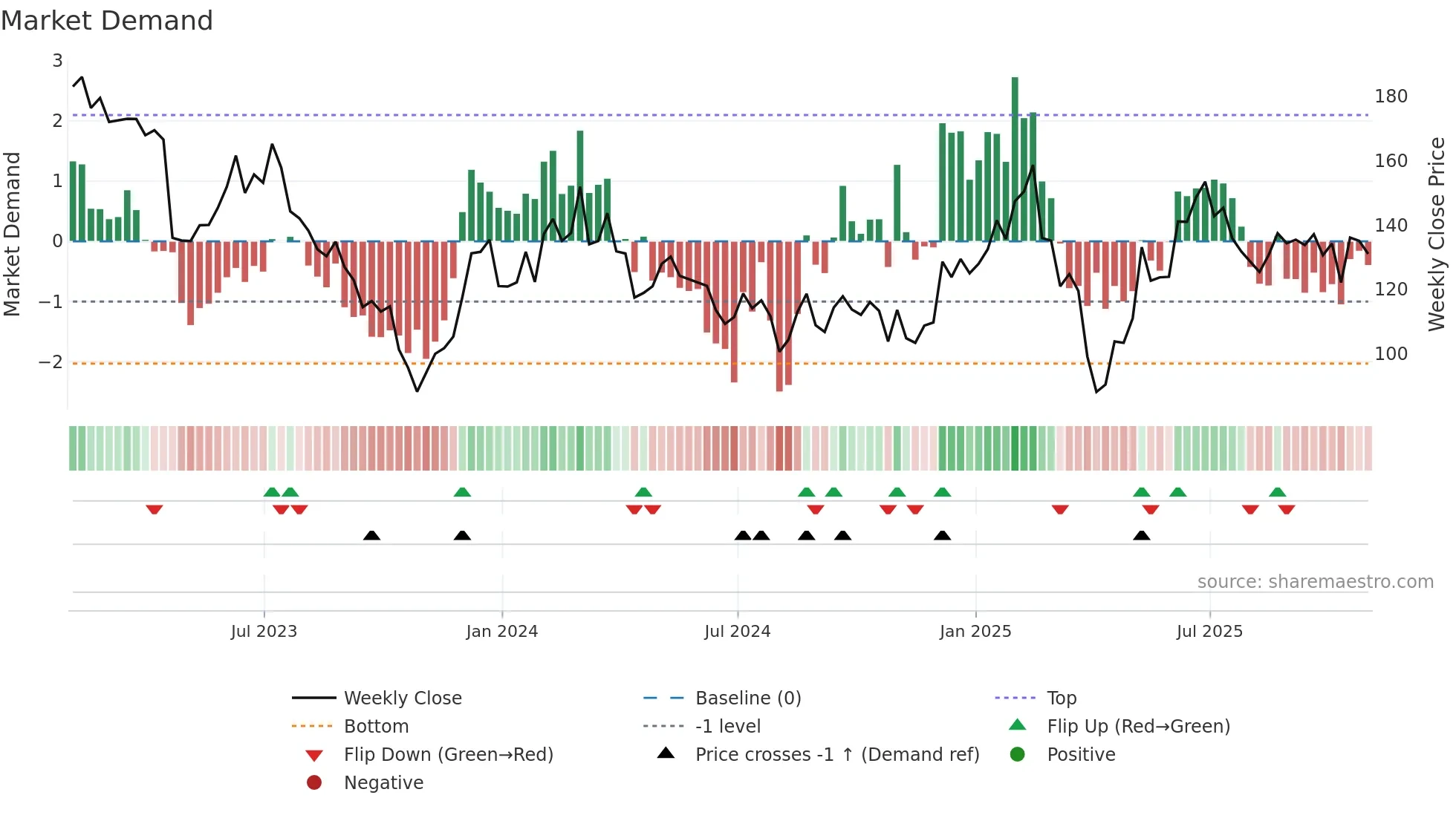 SLAB weekly Market Demand chart