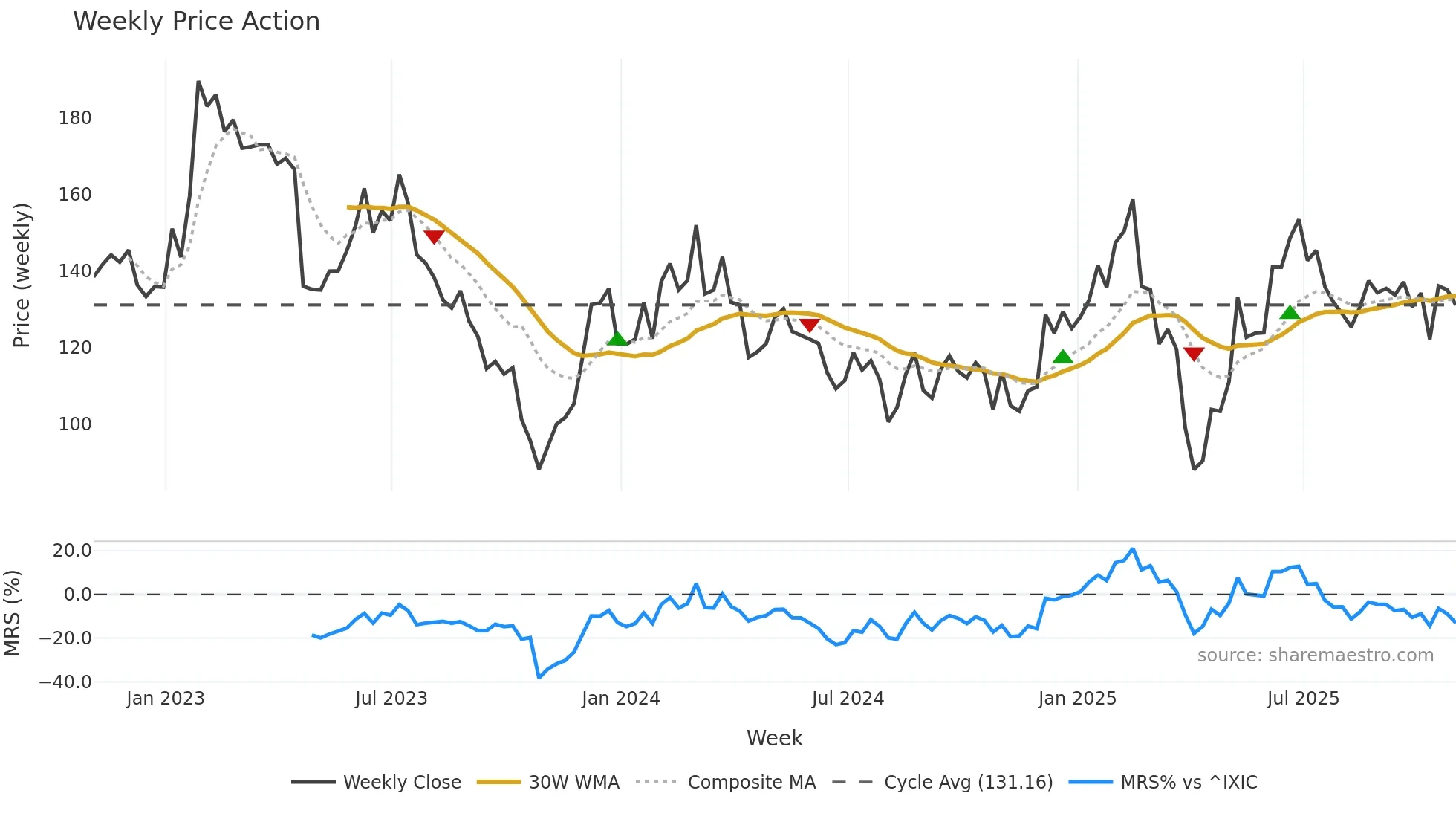 SLAB weekly Price Action chart, closing 2025-10-31