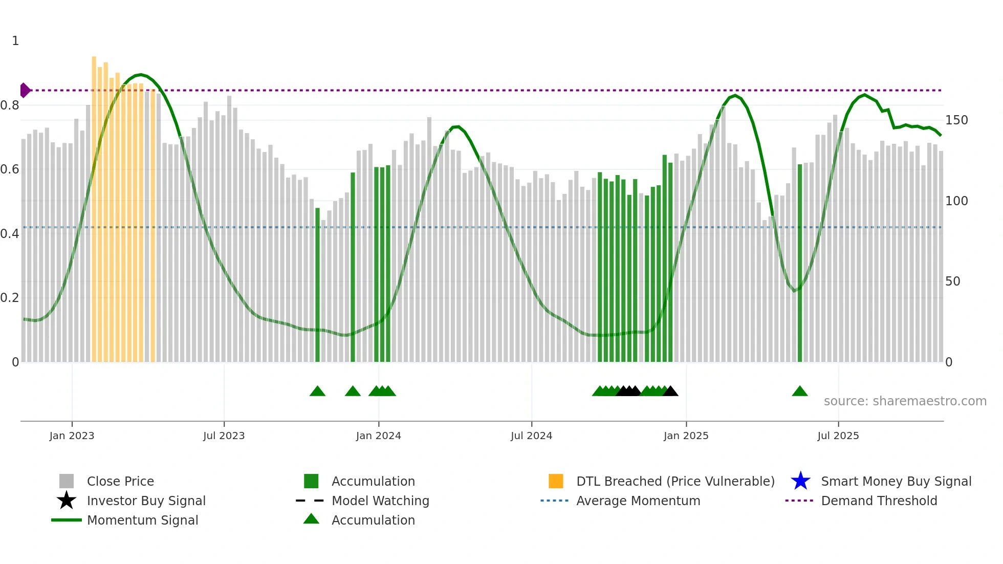 SLAB weekly Smart Money chart