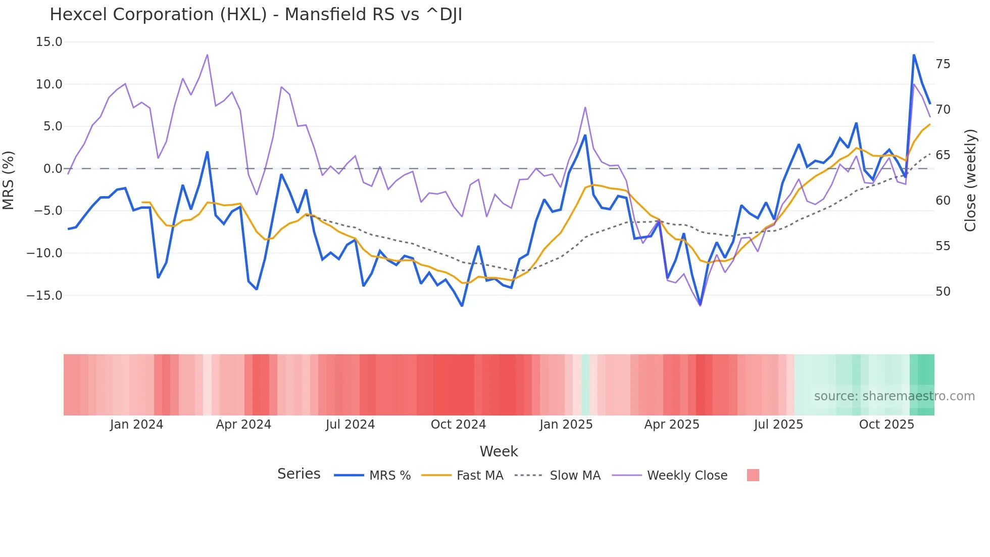 HXL Mansfield Relative Strength chart