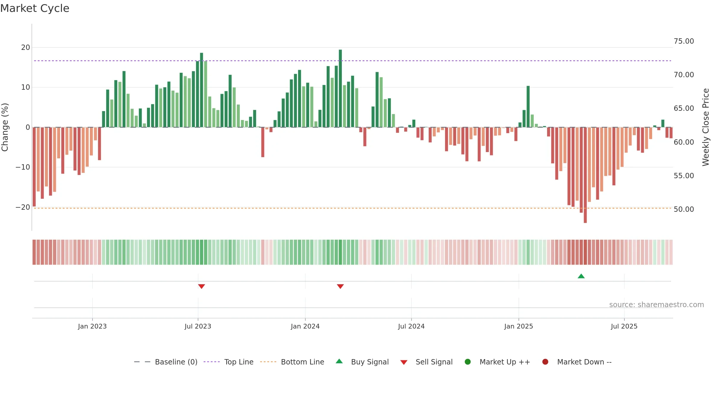 HXL weekly Market Cycle chart, closing 2025-09-19.