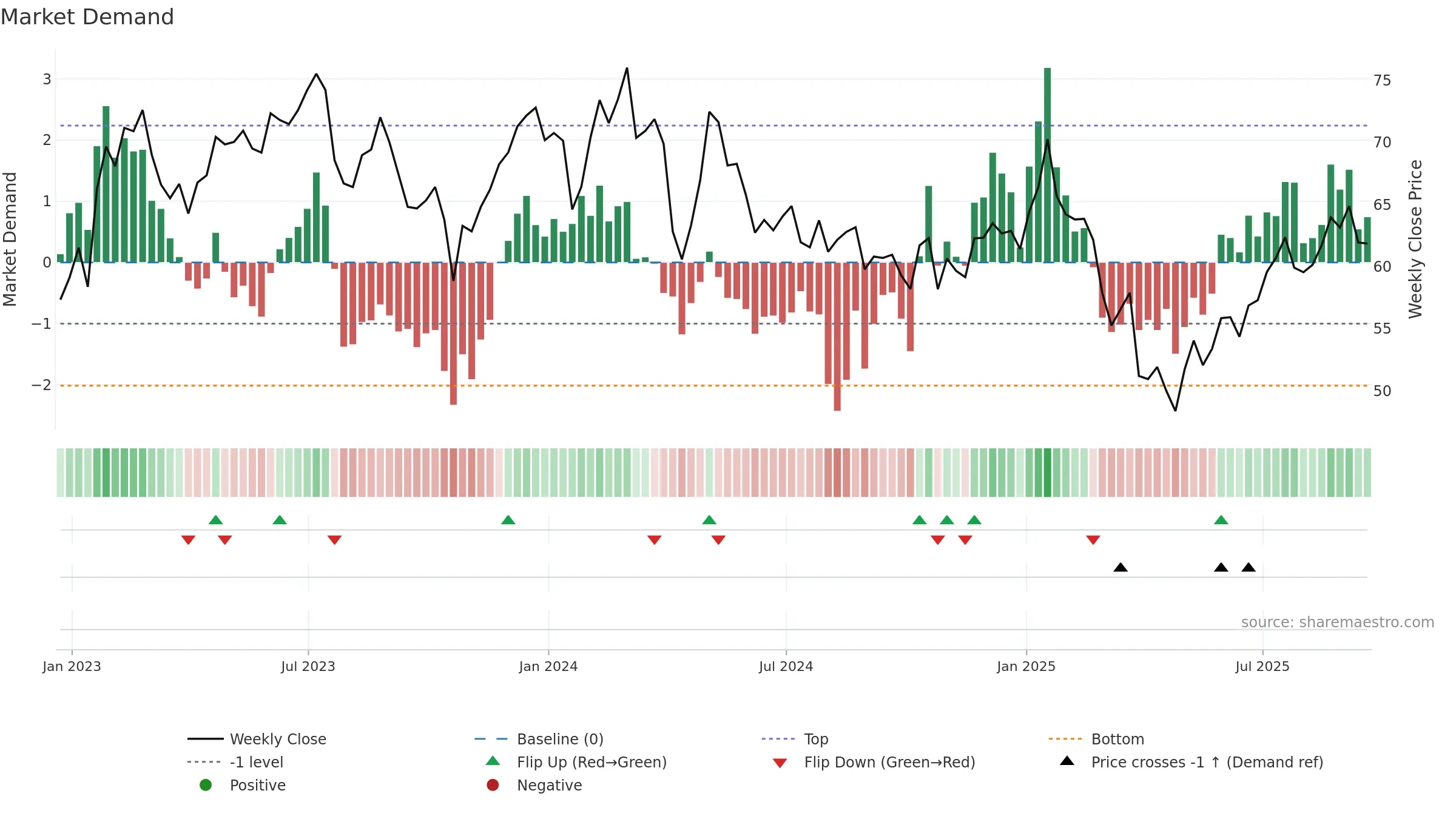 HXL weekly Market Demand chart, closing 2025-09-19.