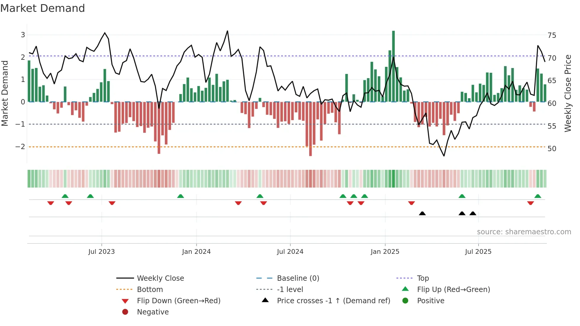 HXL weekly Market Demand chart