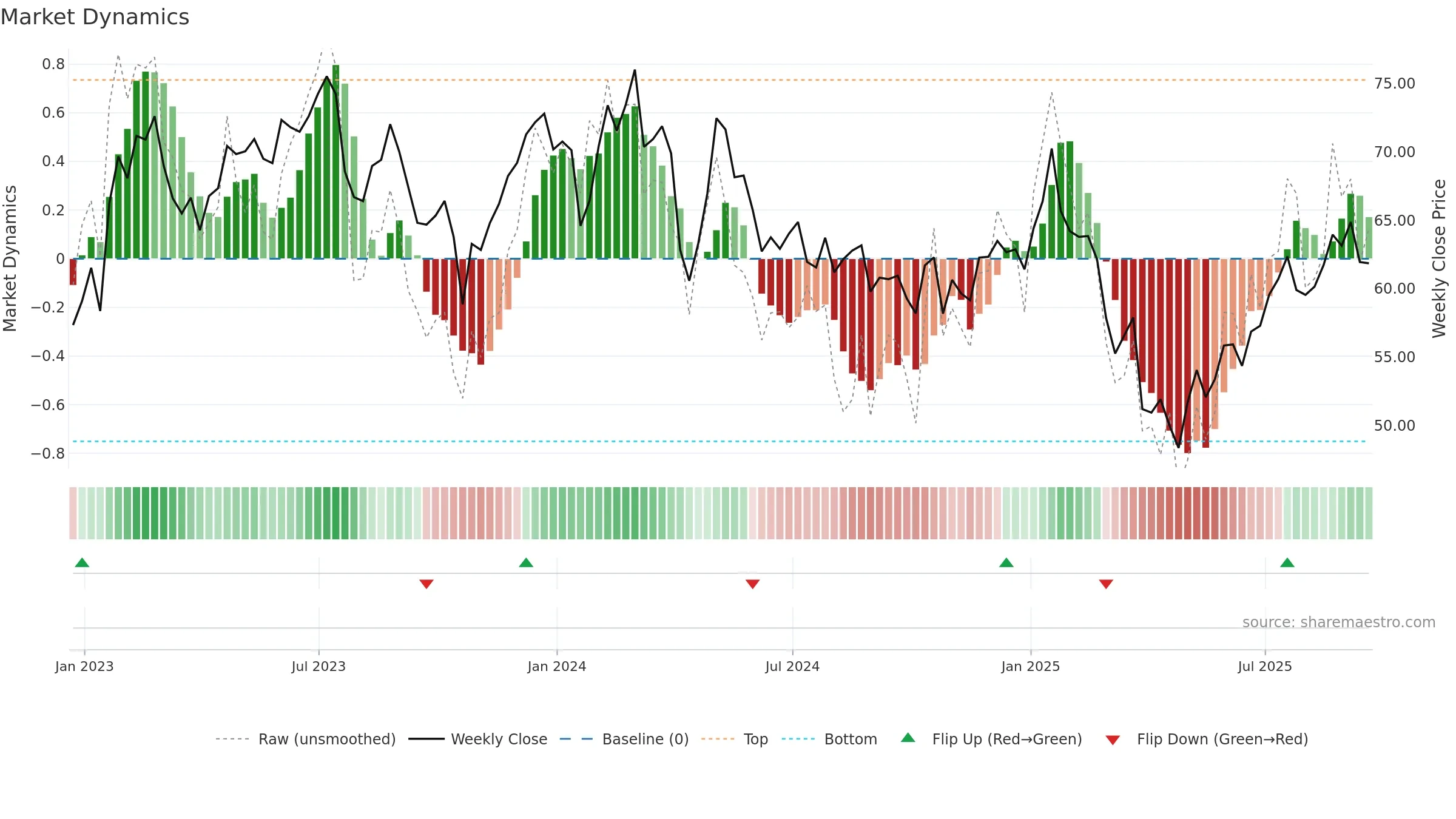 HXL weekly Market Dynamics chart, closing 2025-09-19.