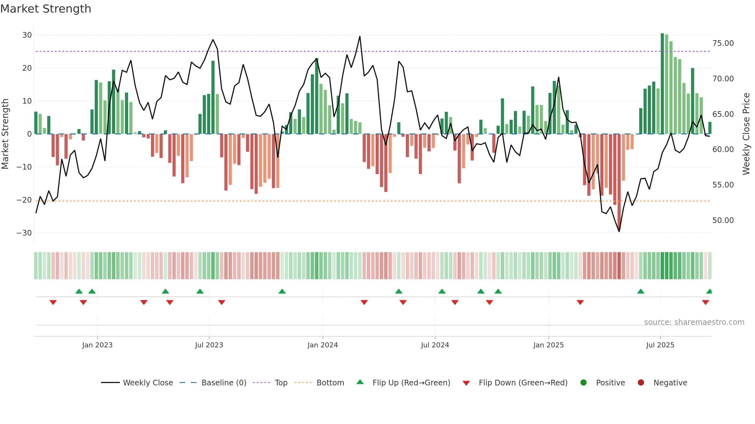 HXL weekly Market Strength chart, closing 2025-09-19.