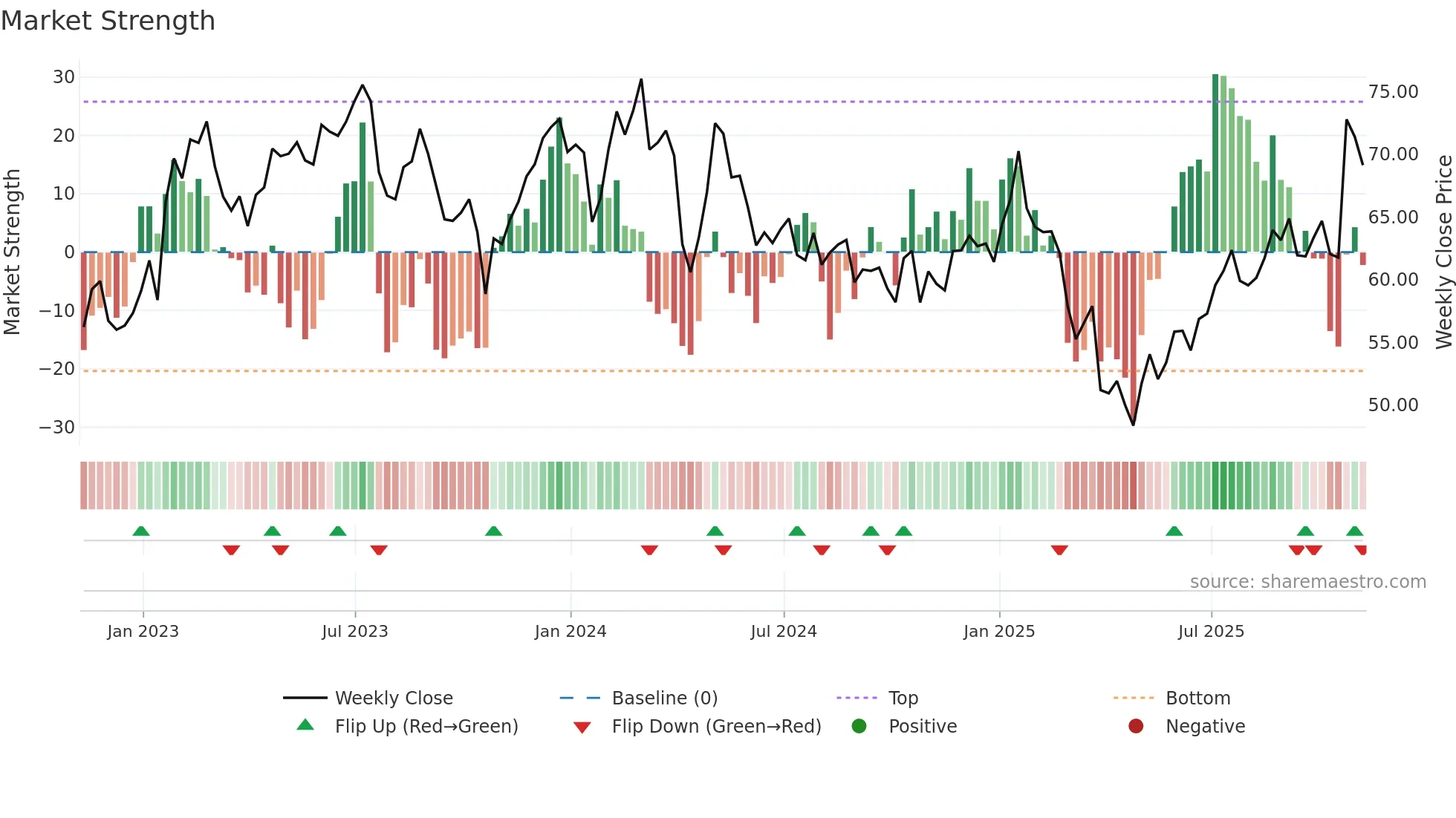 HXL weekly Market Strength chart
