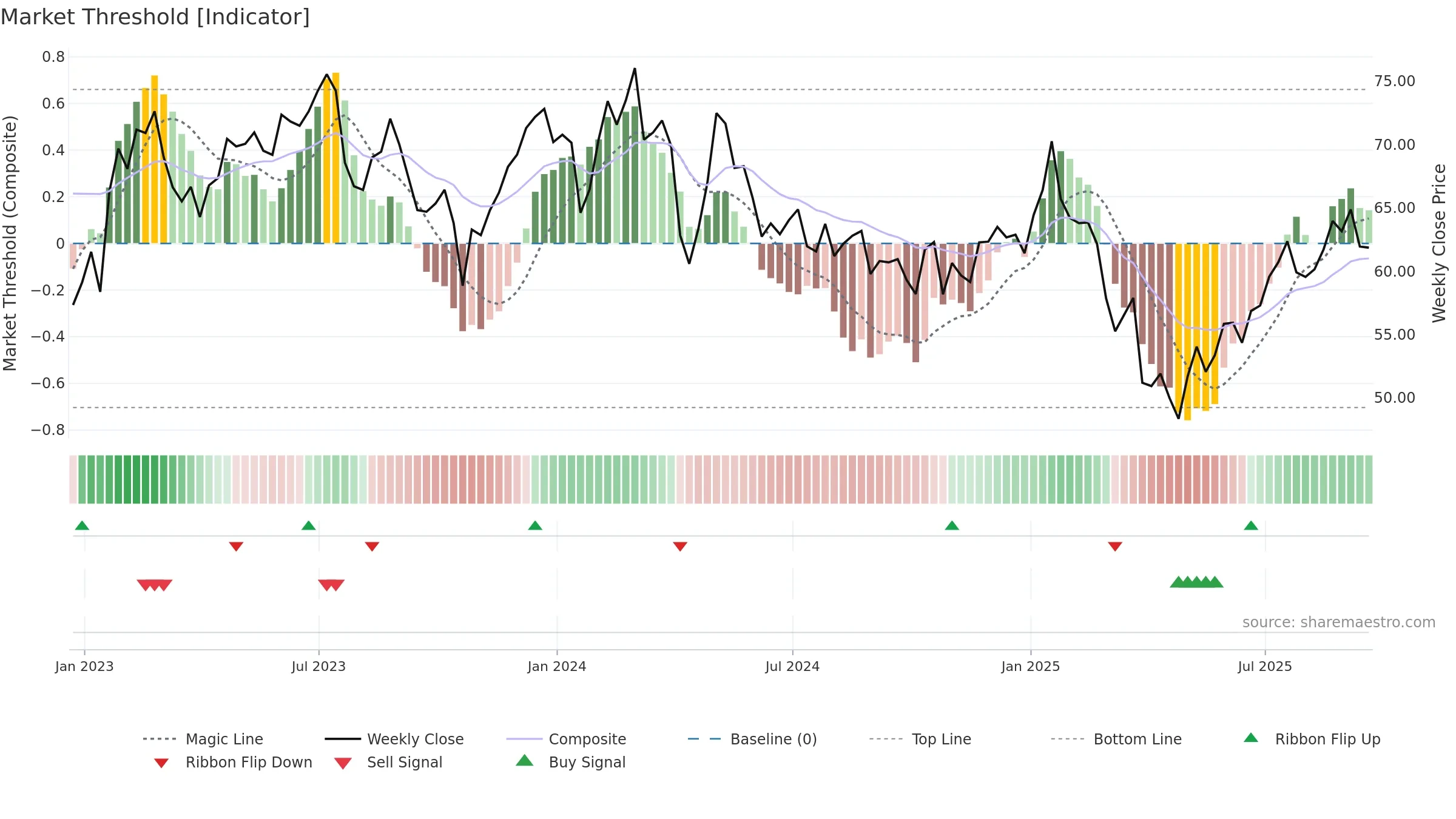 HXL weekly Market Threshold chart, closing 2025-09-19.