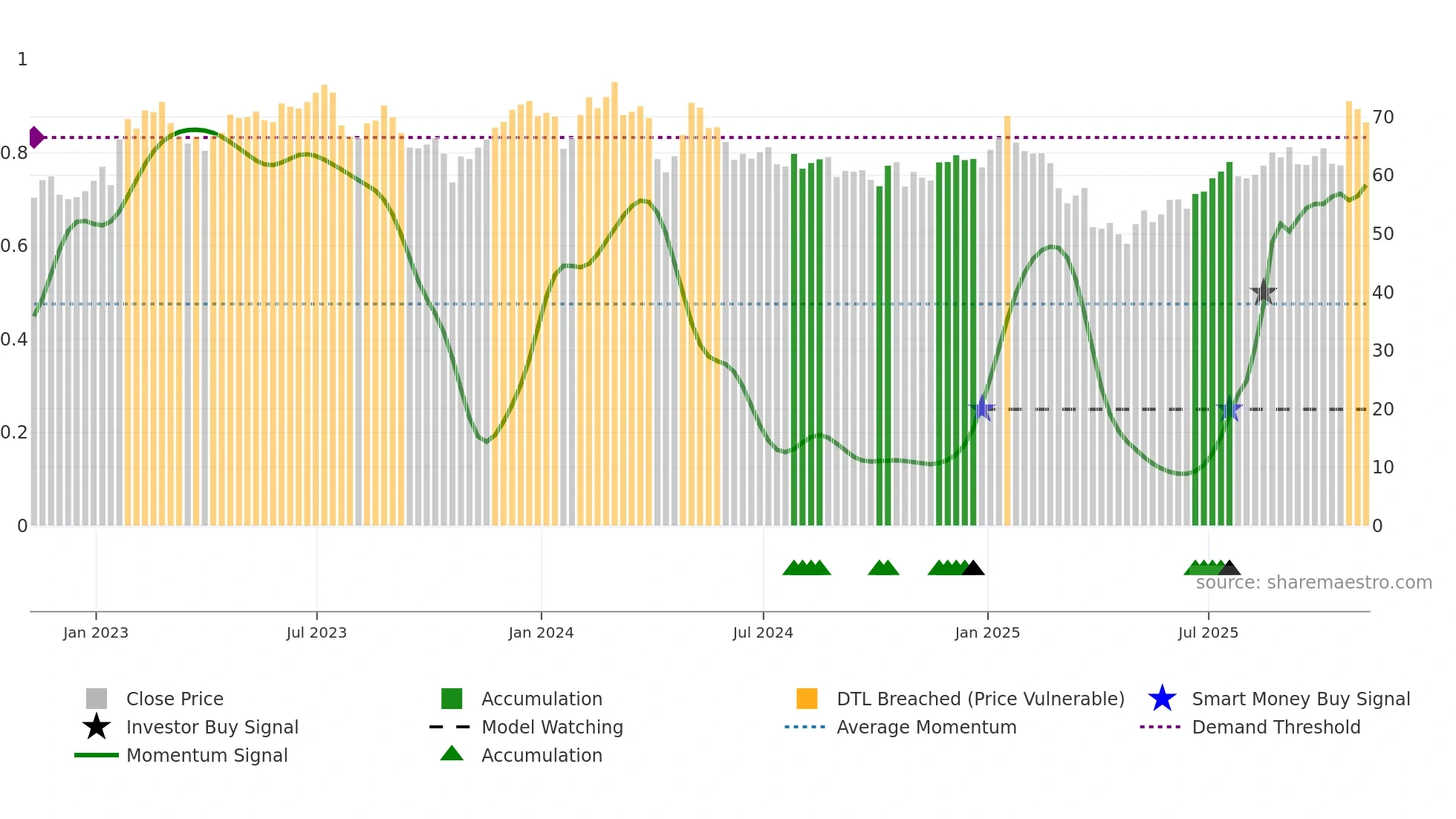 HXL weekly Smart Money chart