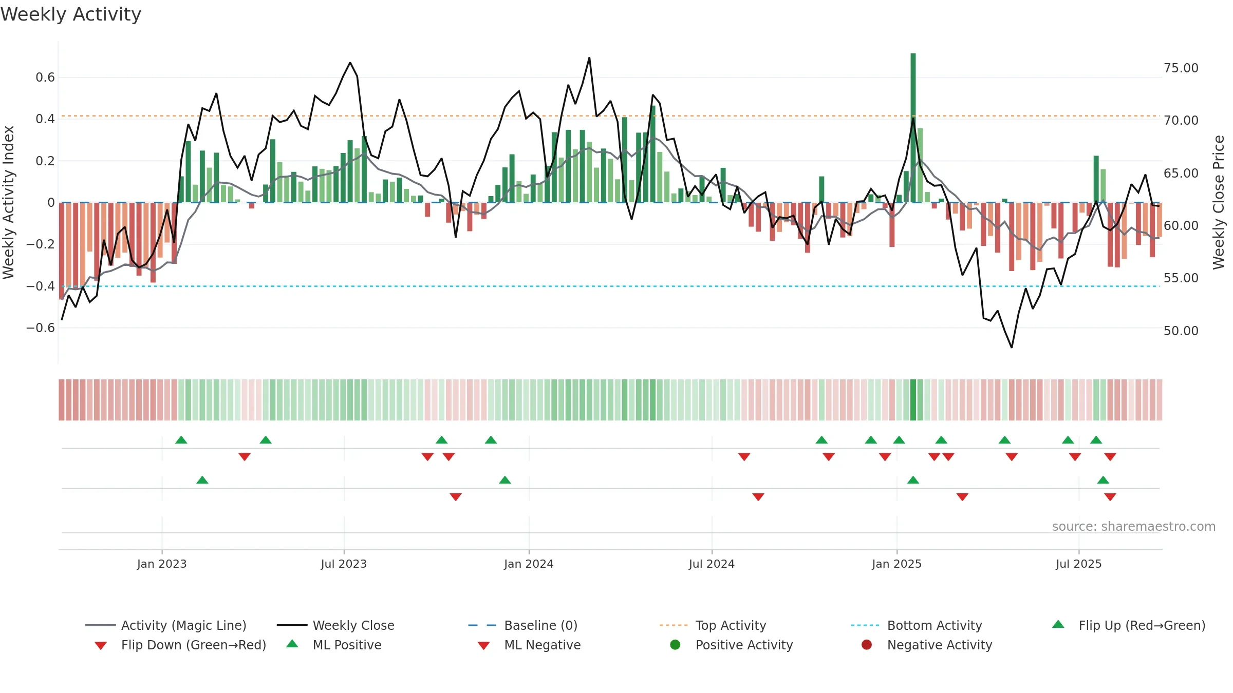 HXL weekly Activity chart, closing 2025-09-19.