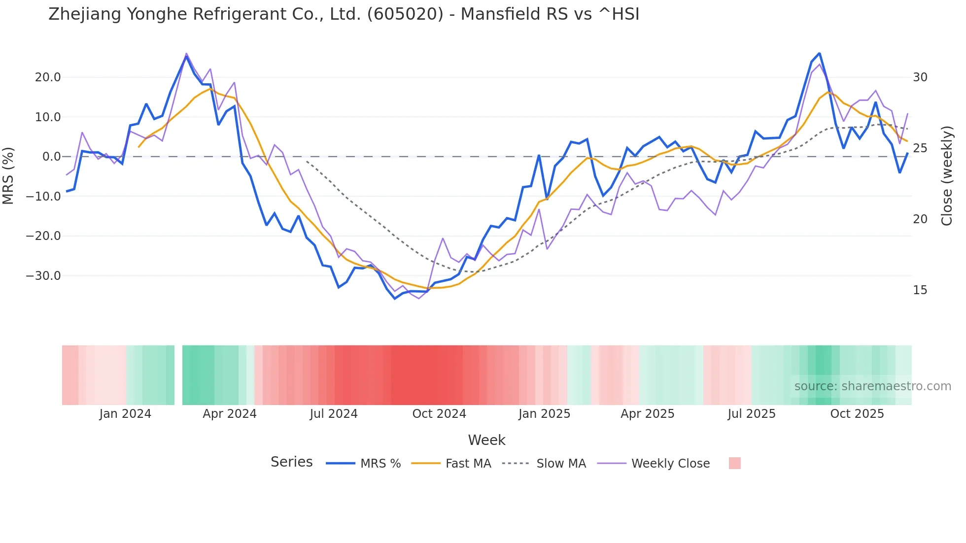605020 Mansfield Relative Strength chart