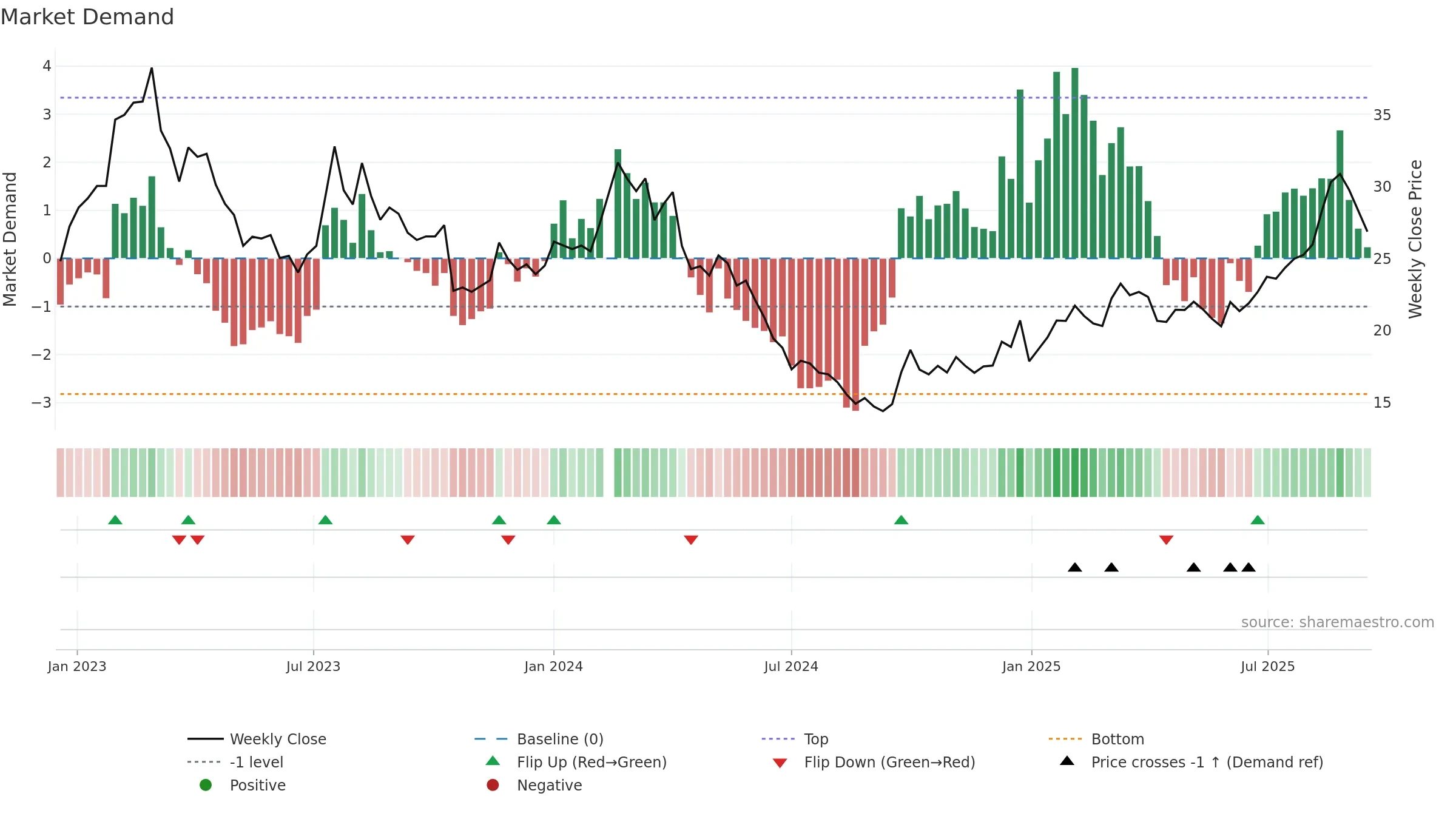 605020 weekly Market Demand chart, closing 2025-09-15.
