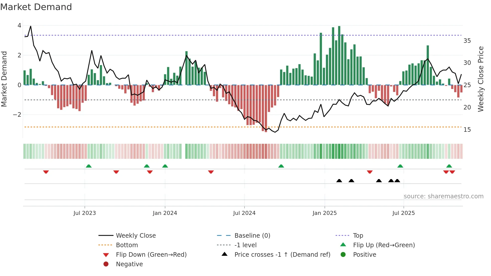 605020 weekly Market Demand chart